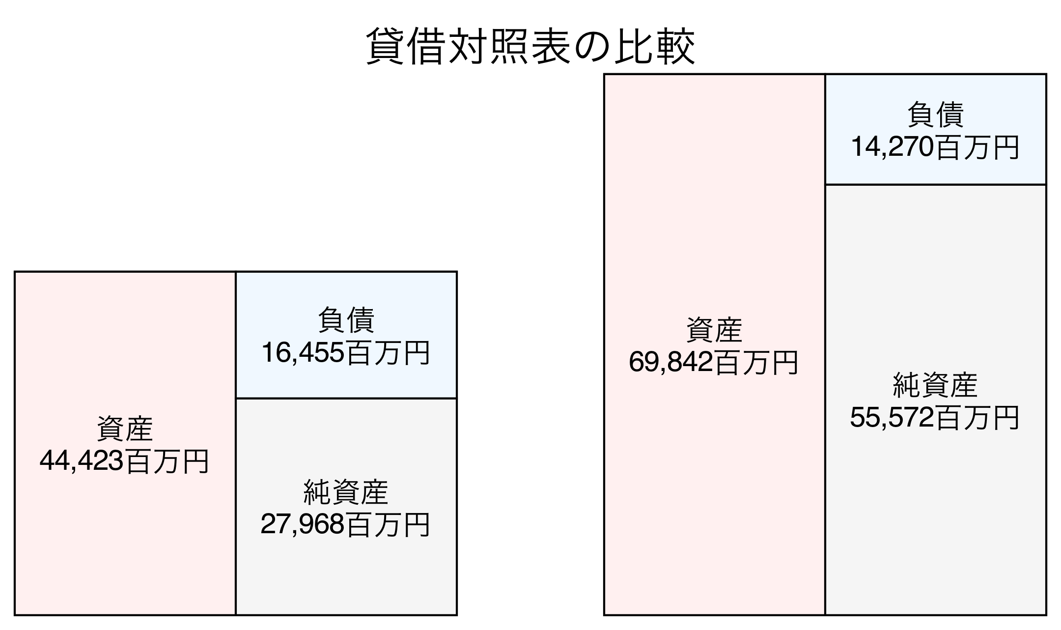 貸借対照表の比較図