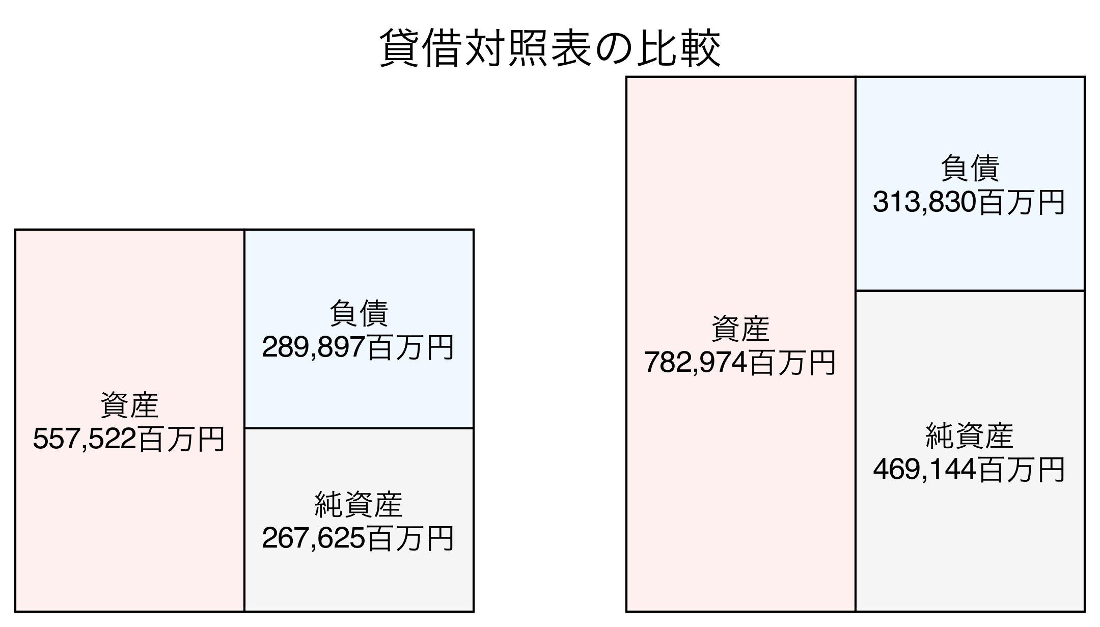 貸借対照表の比較図