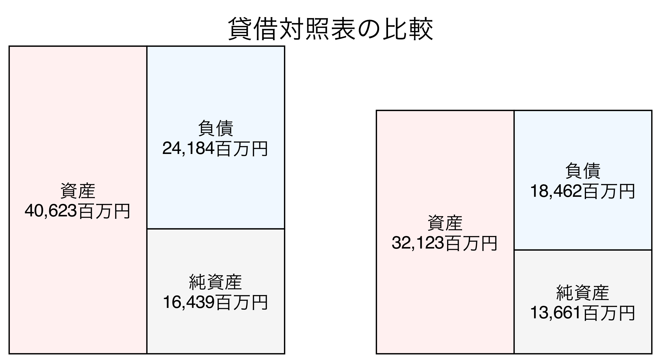 貸借対照表の比較図