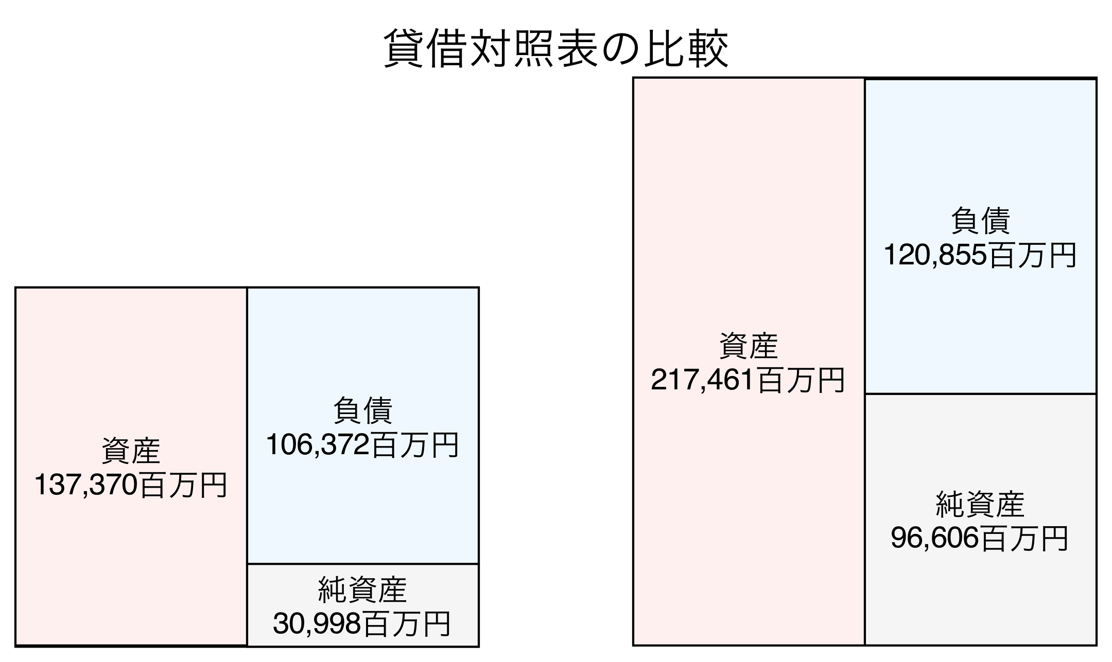貸借対照表の比較図