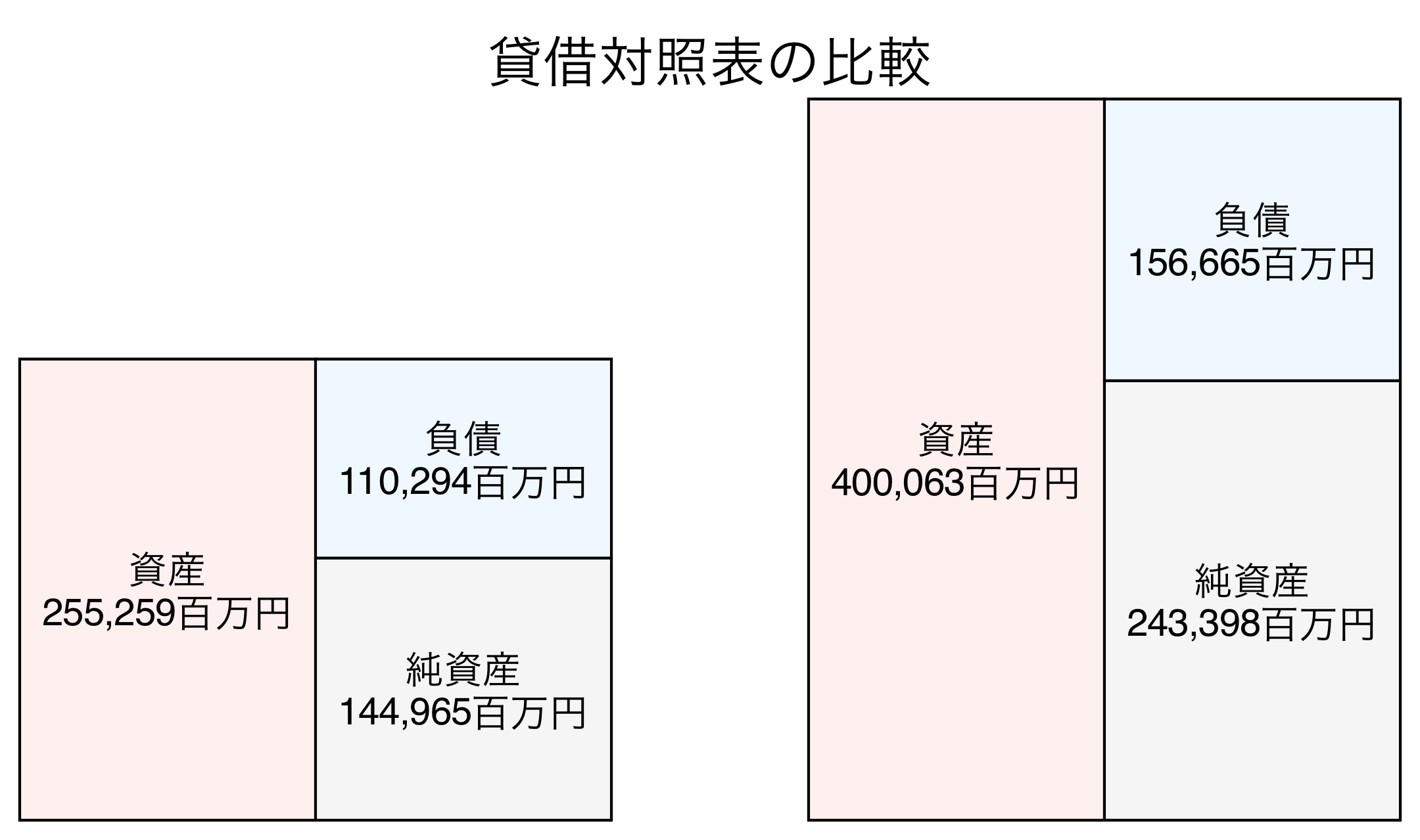 貸借対照表の比較図