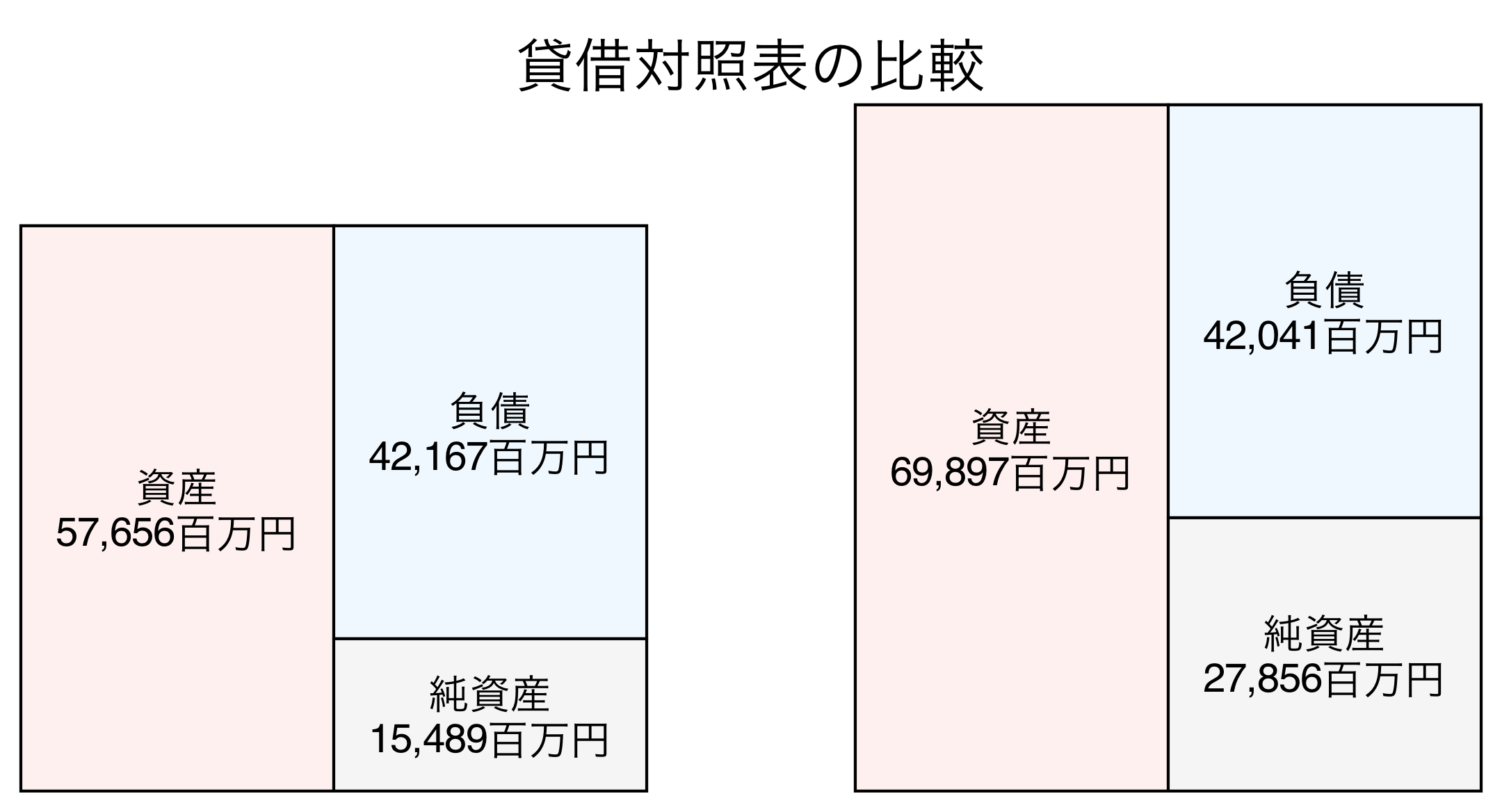 貸借対照表の比較図