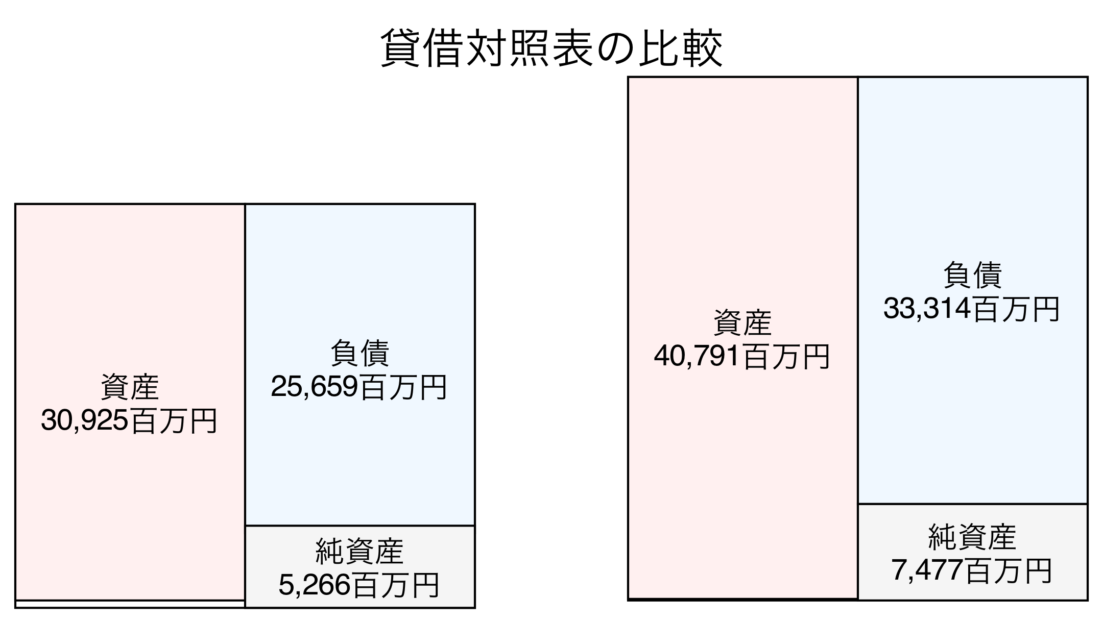 貸借対照表の比較図
