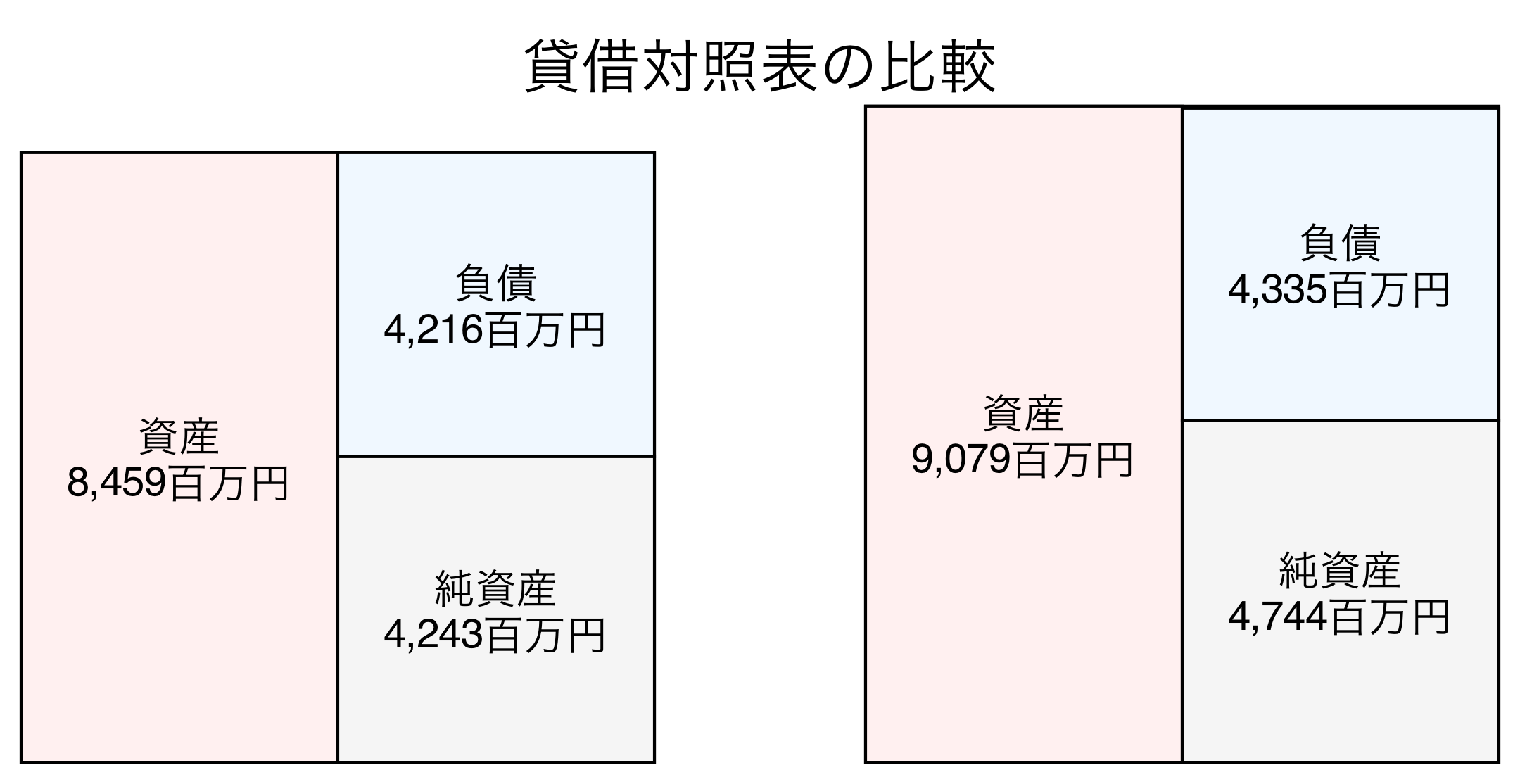 貸借対照表の比較図