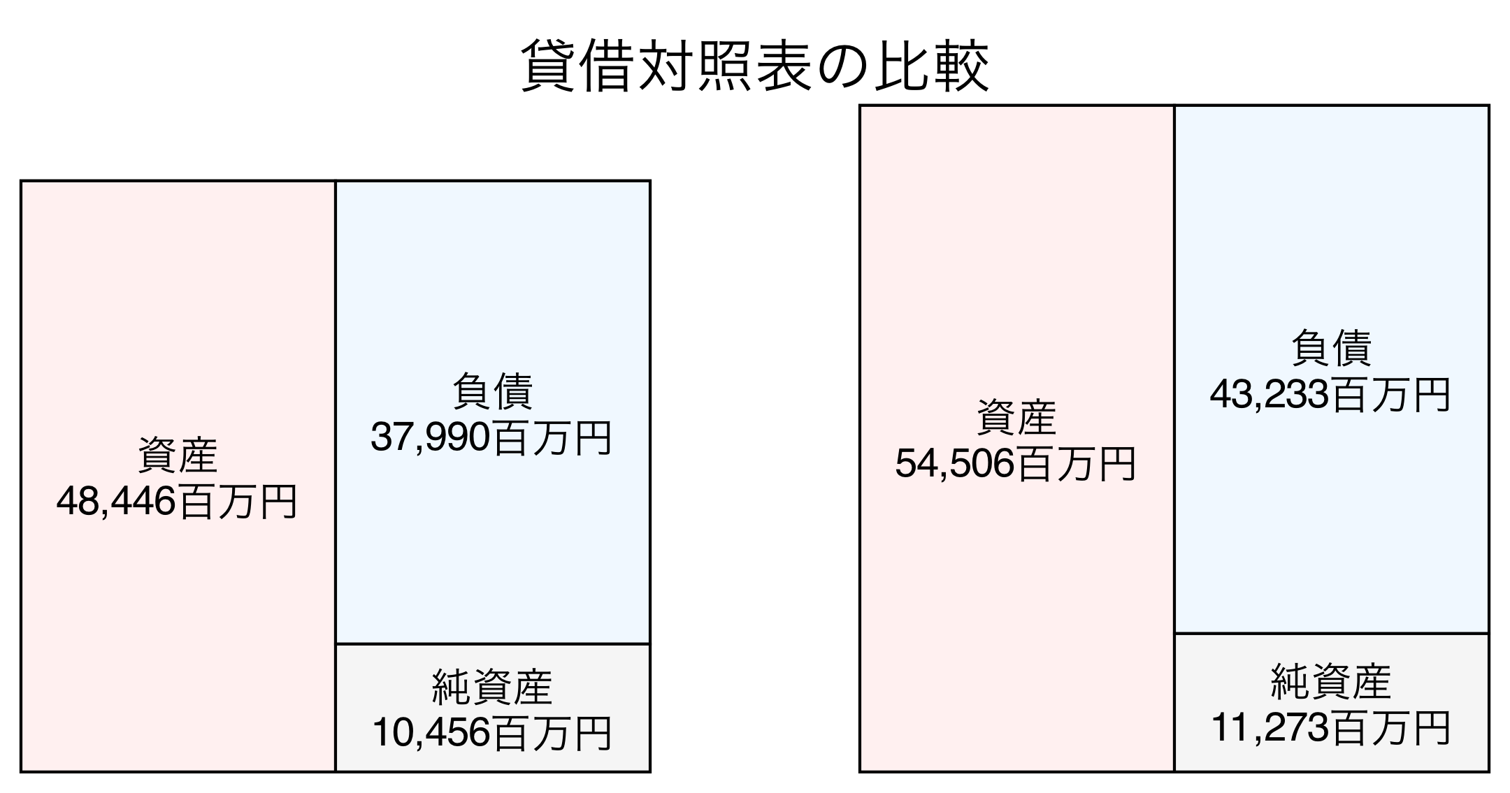 貸借対照表の比較図