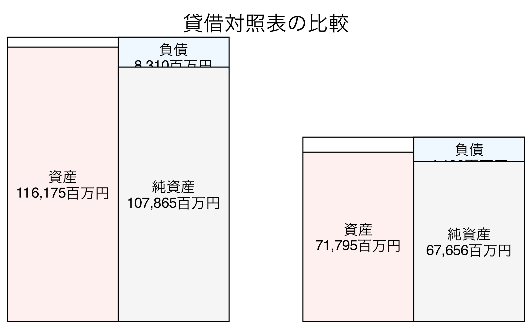 貸借対照表の比較図