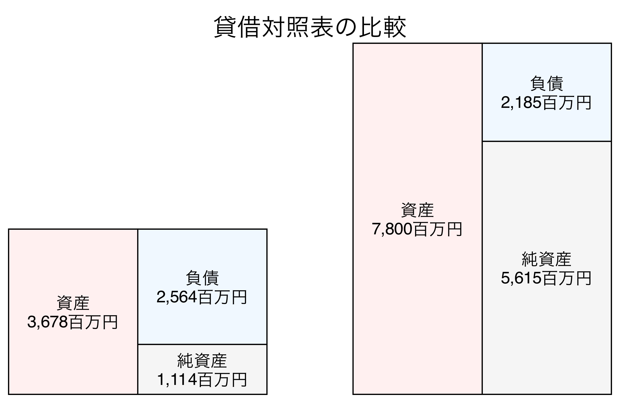貸借対照表の比較図