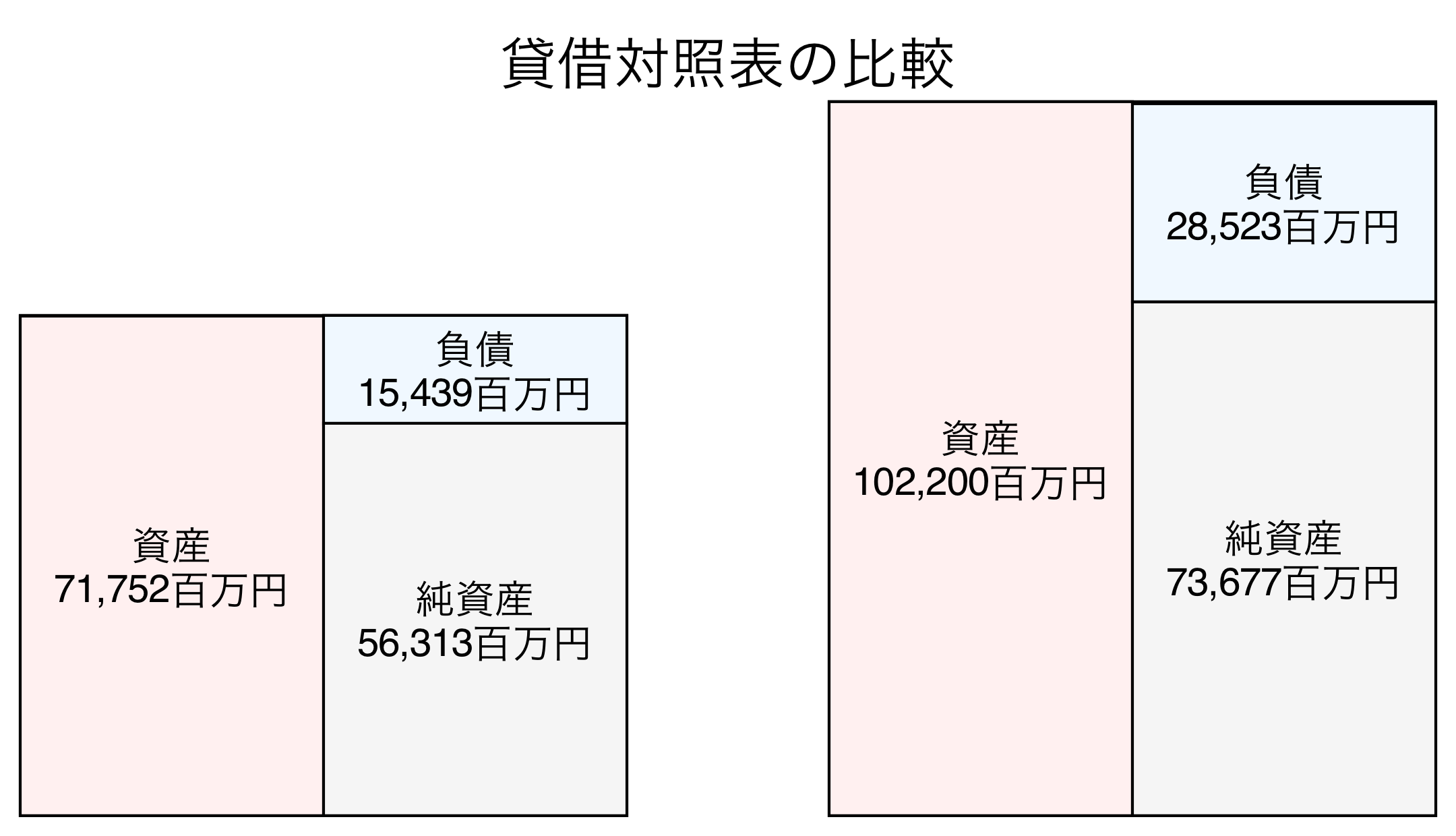 貸借対照表の比較図