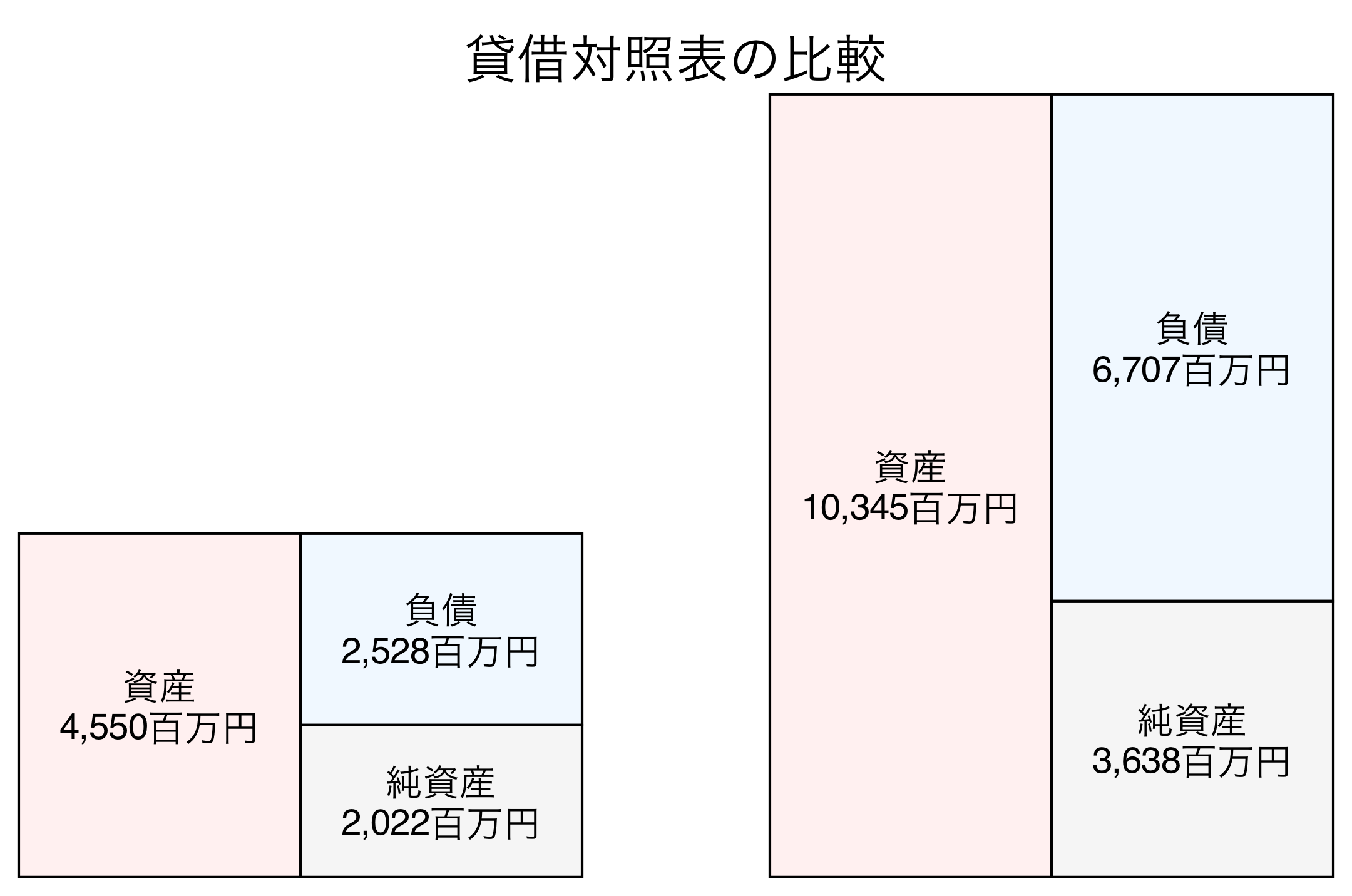 貸借対照表の比較図