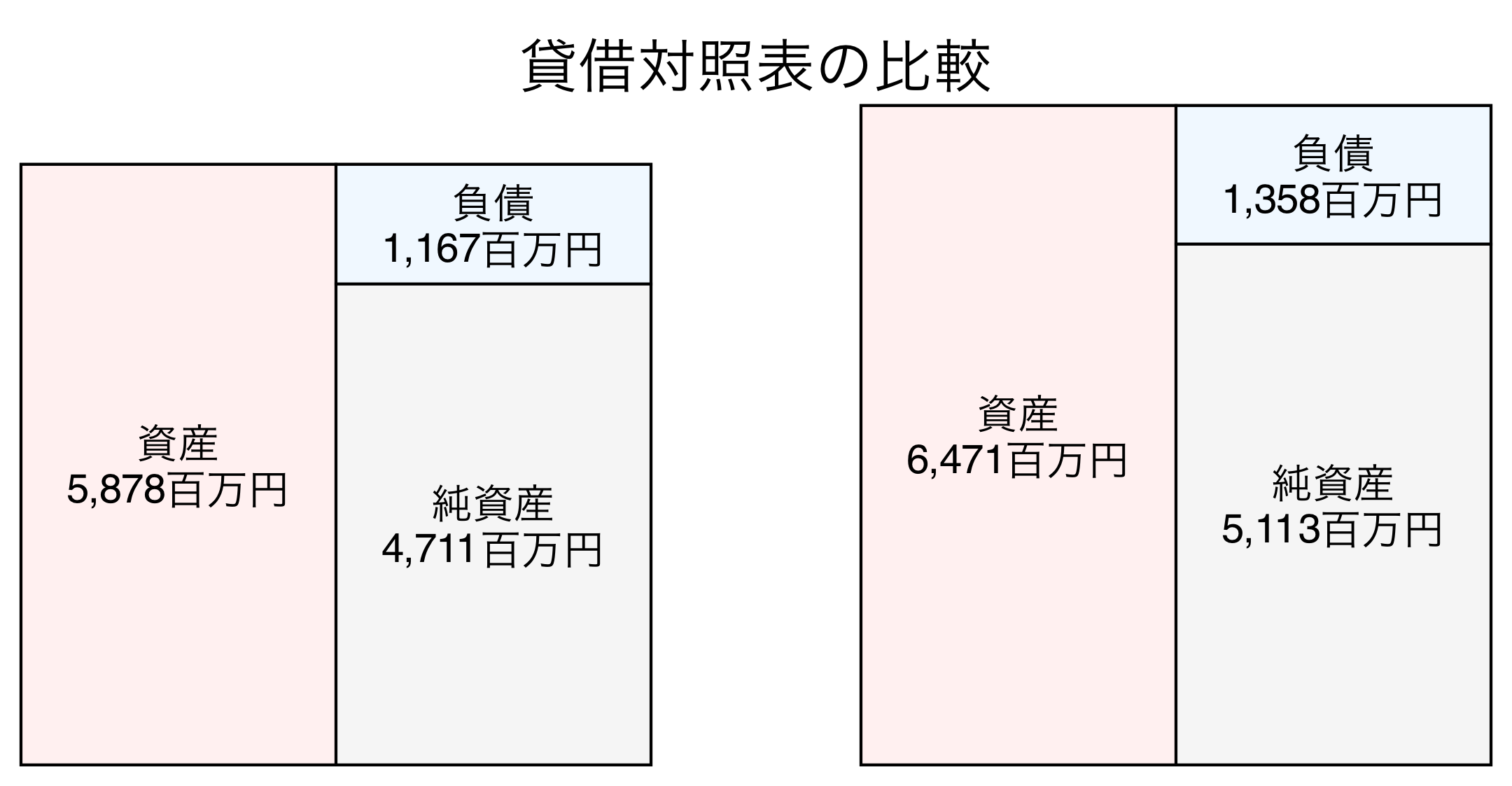 貸借対照表の比較図
