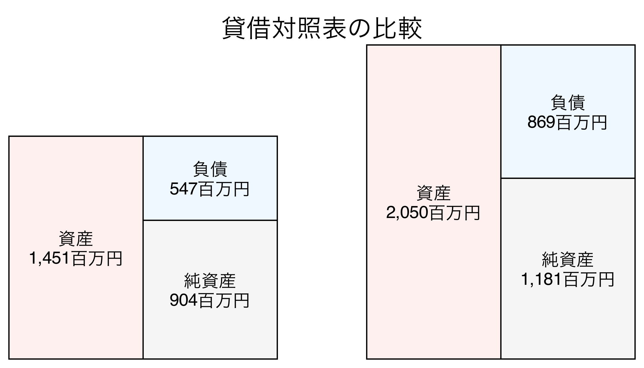 貸借対照表の比較図