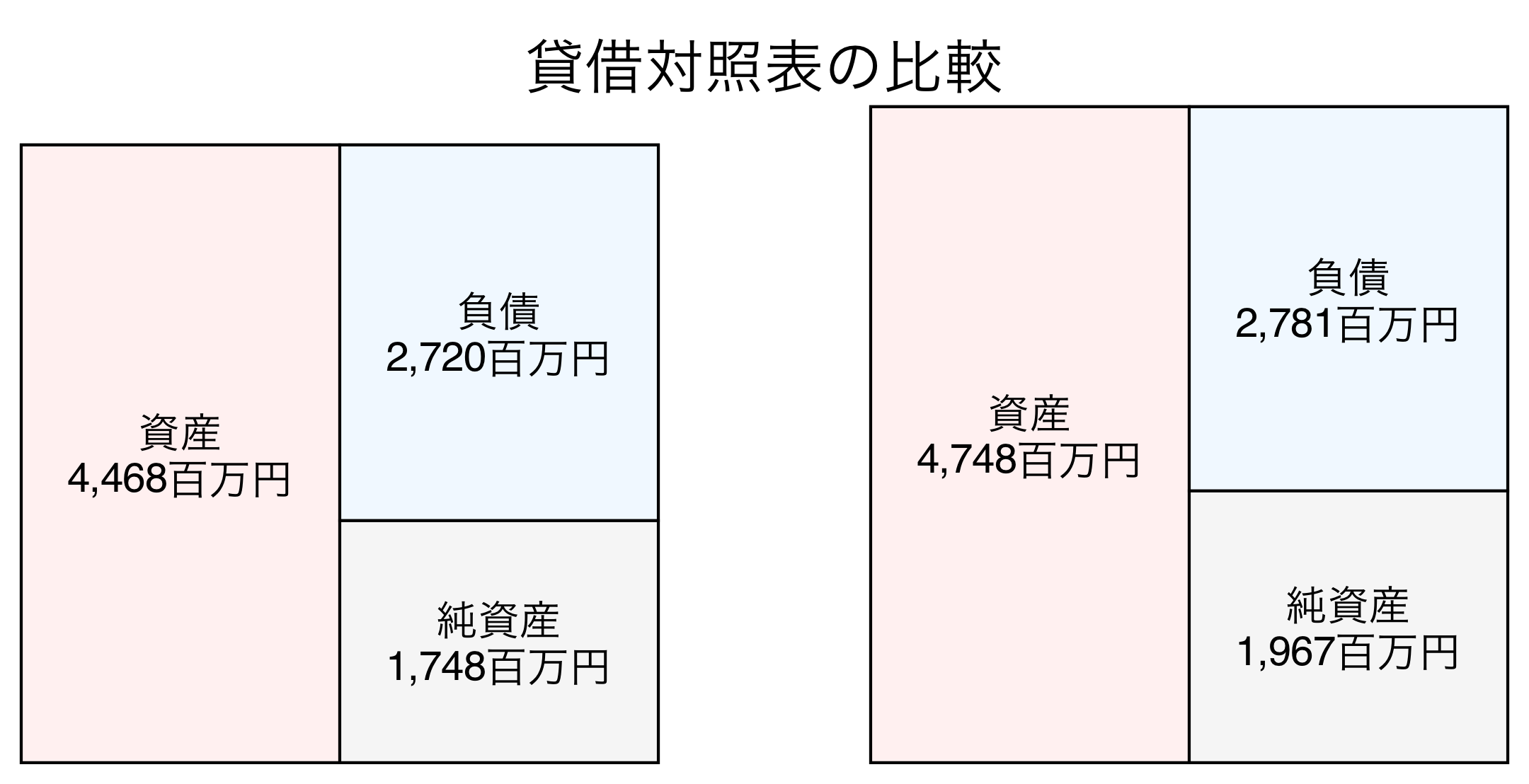 貸借対照表の比較図