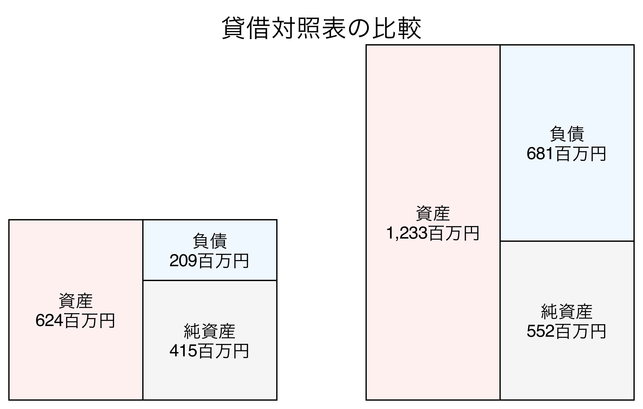 貸借対照表の比較図