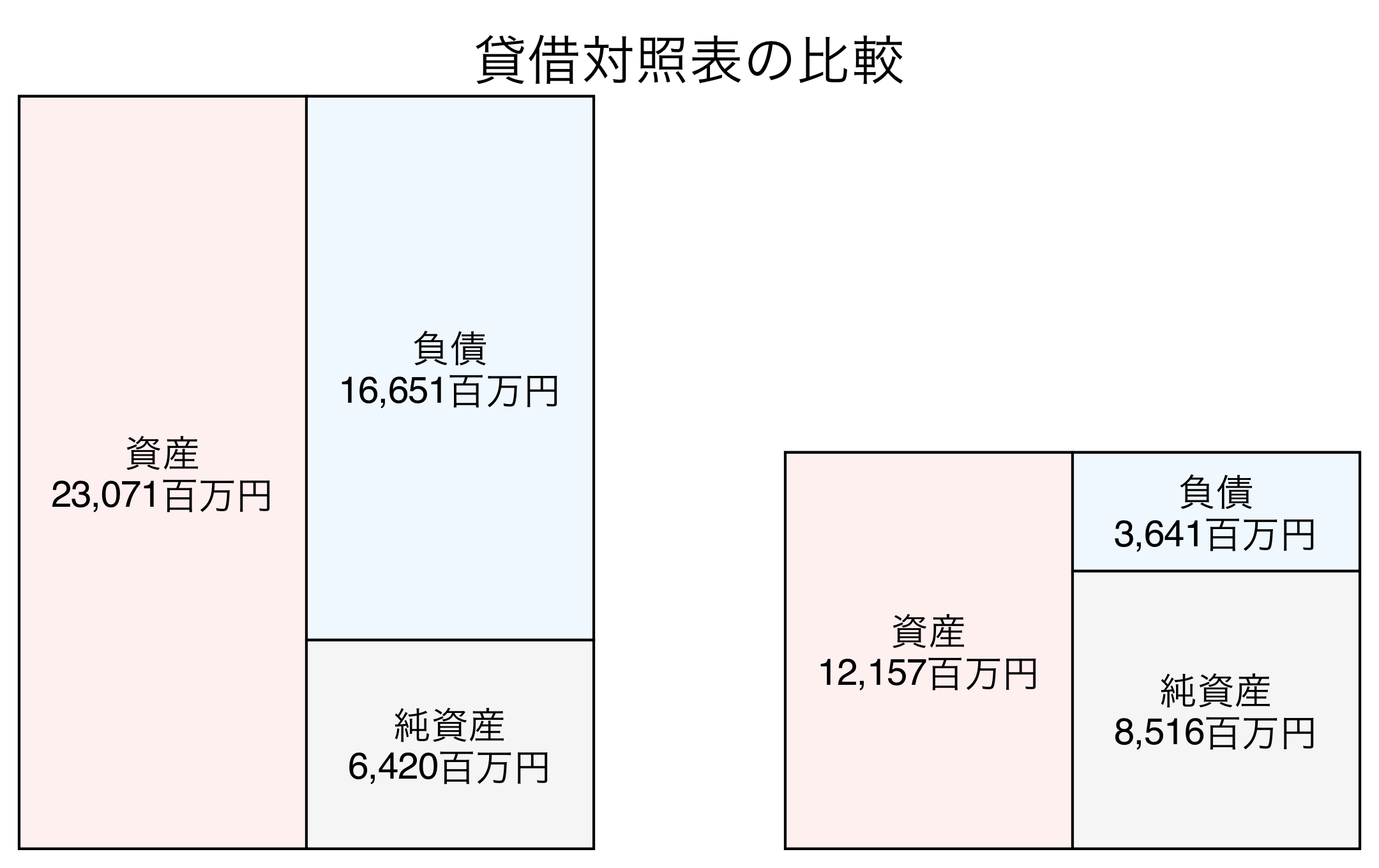貸借対照表の比較図