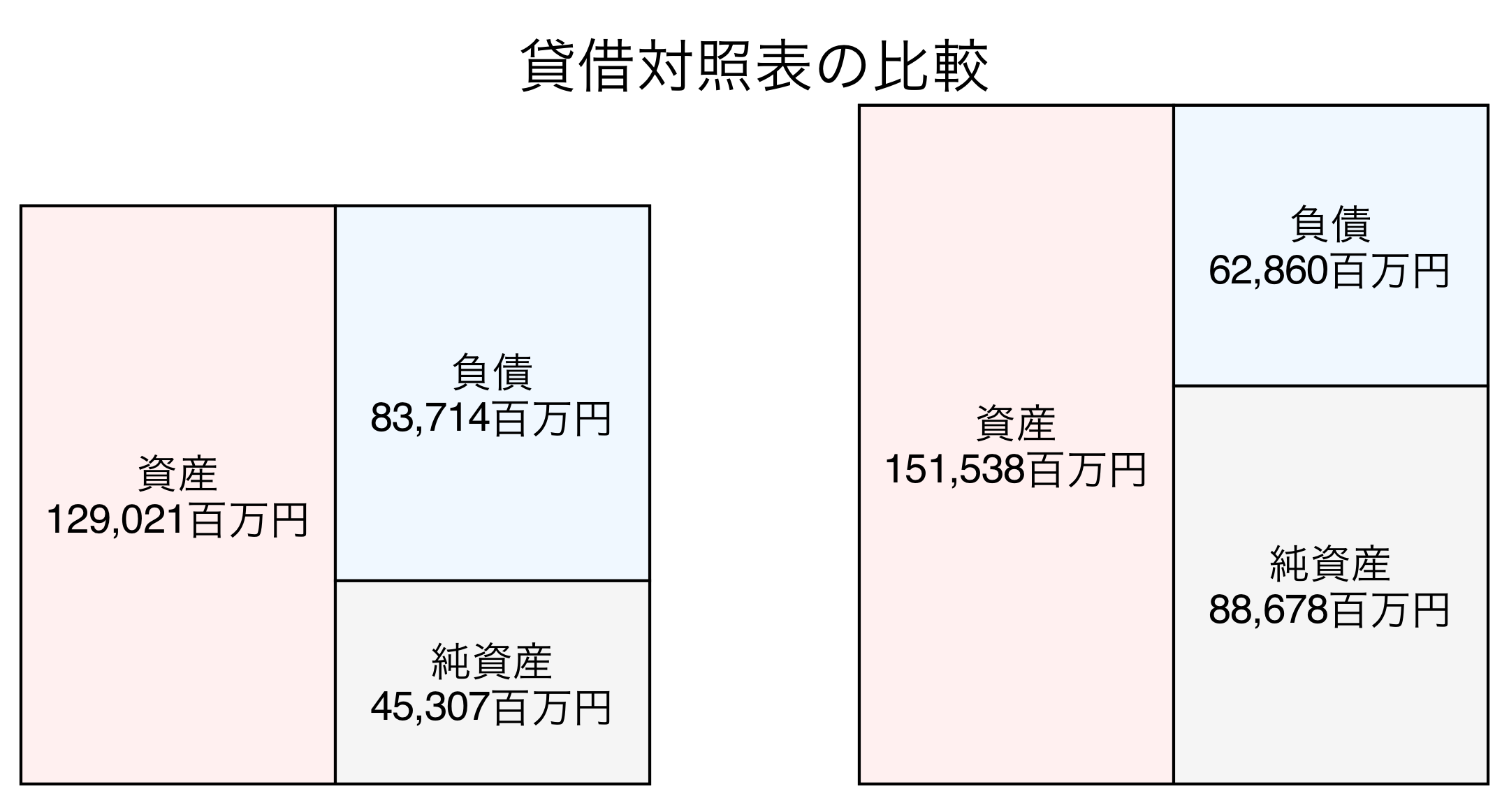 貸借対照表の比較図