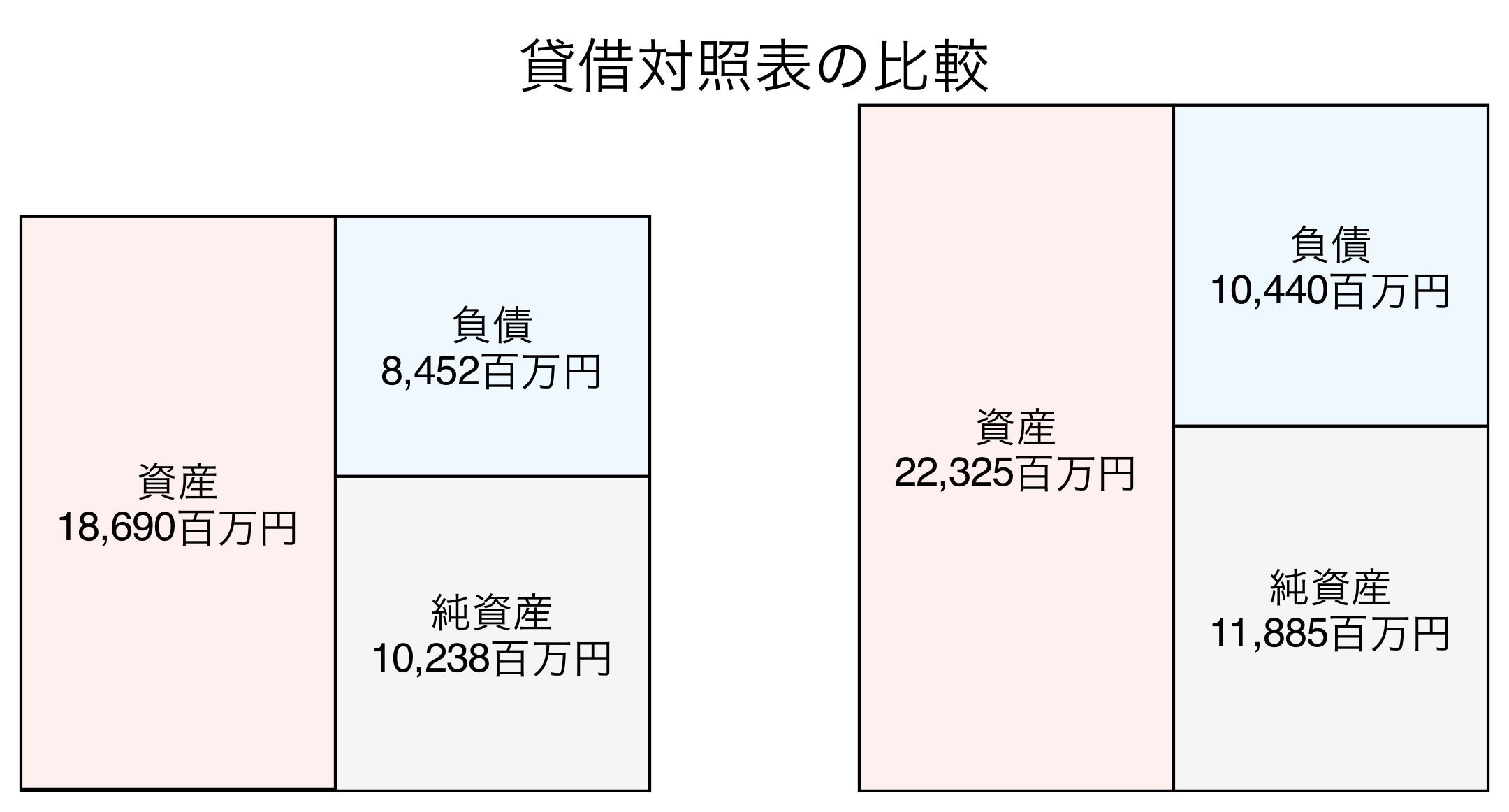 貸借対照表の比較図