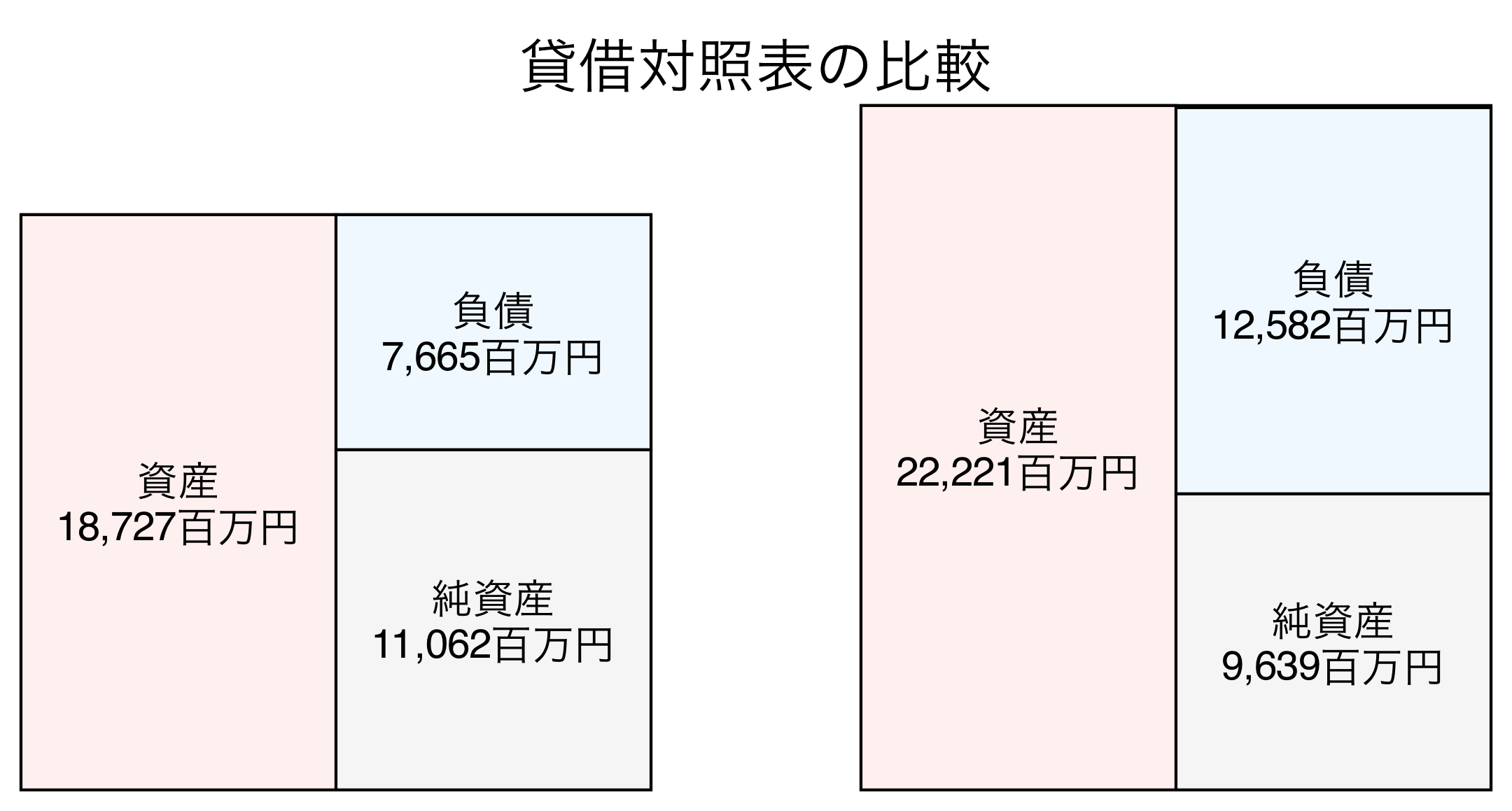 貸借対照表の比較図