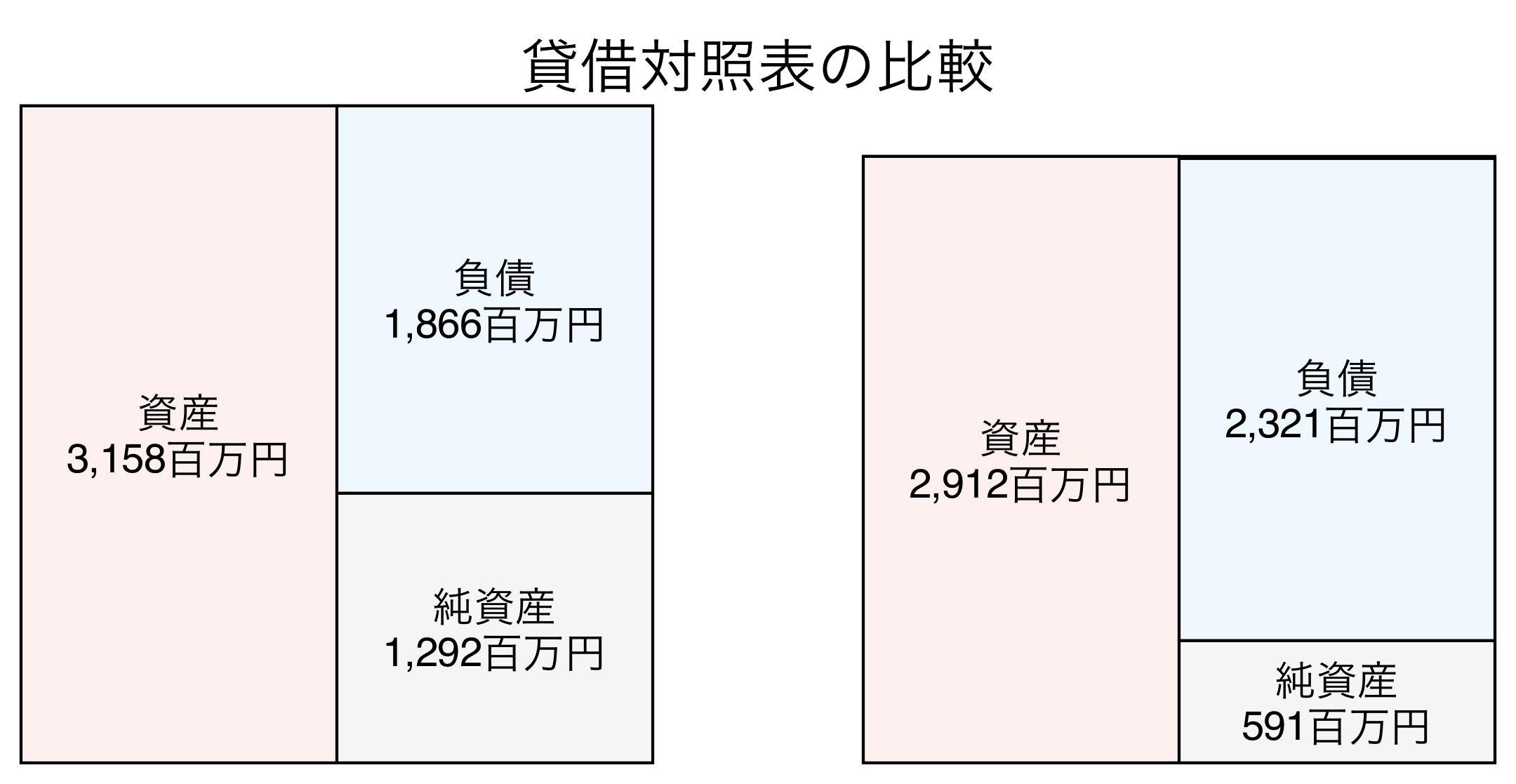 貸借対照表の比較図