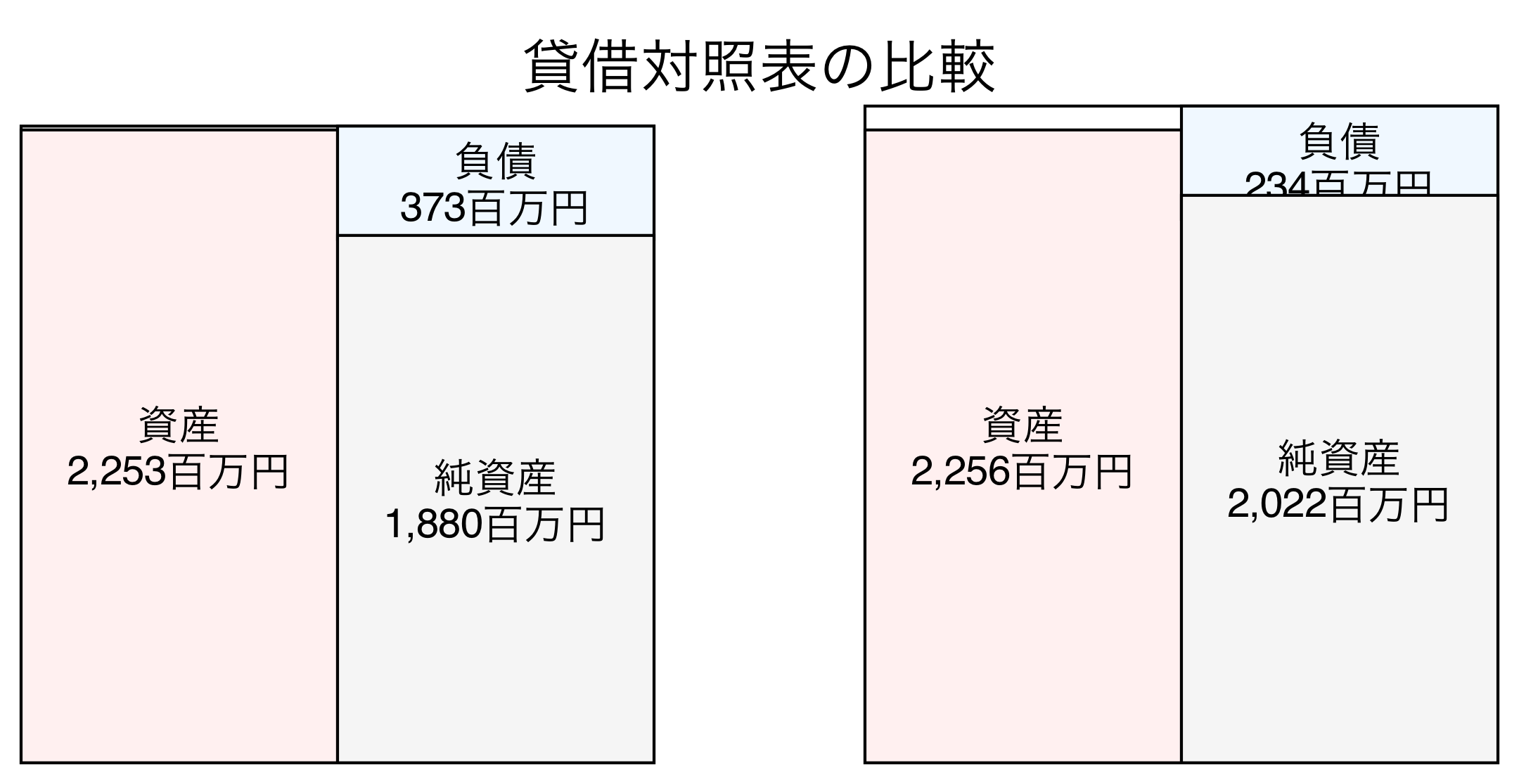 貸借対照表の比較図