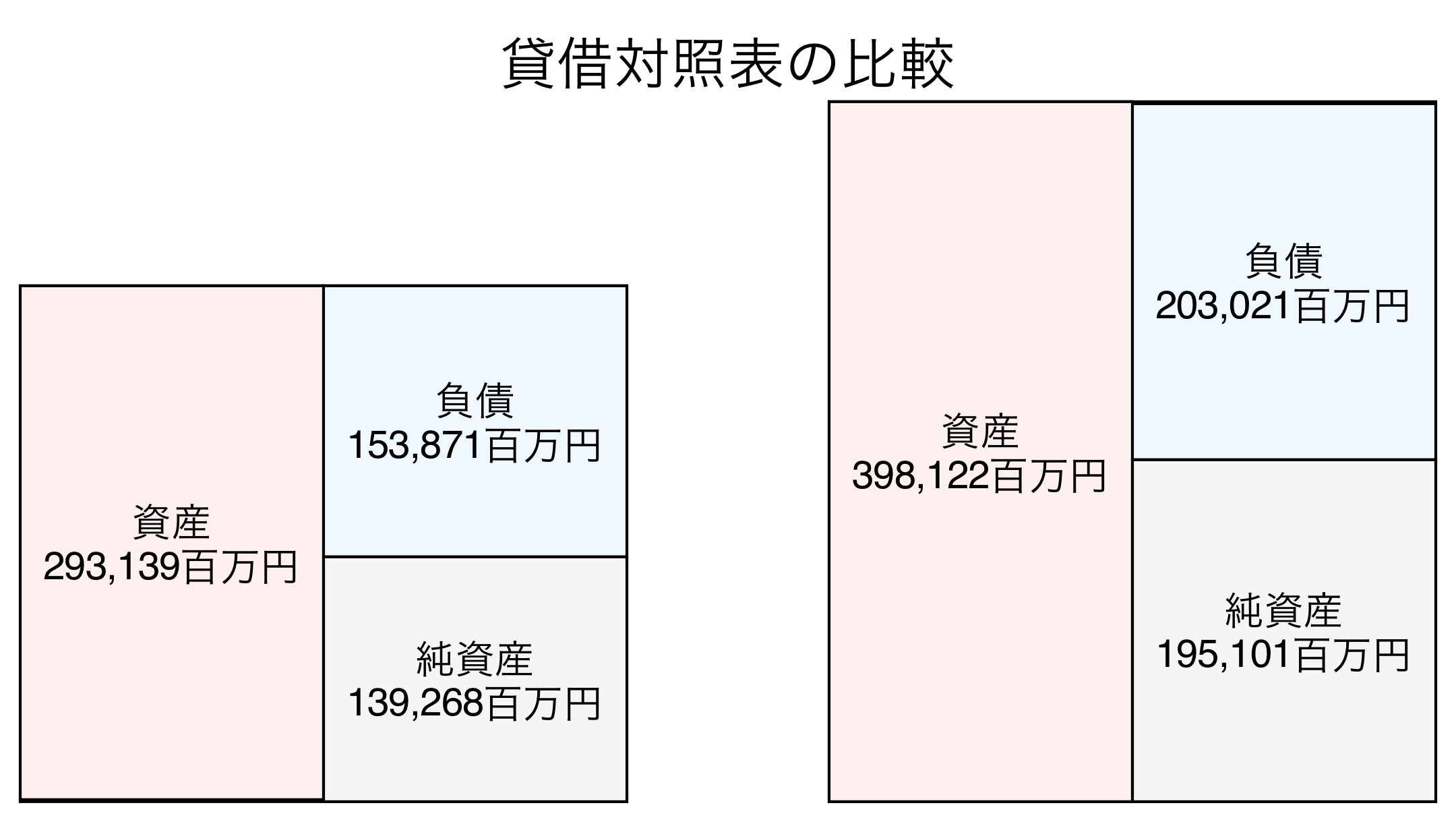 貸借対照表の比較図