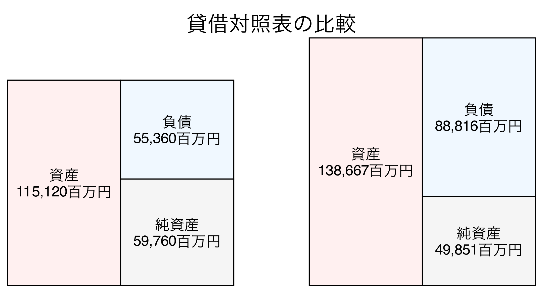 貸借対照表の比較図