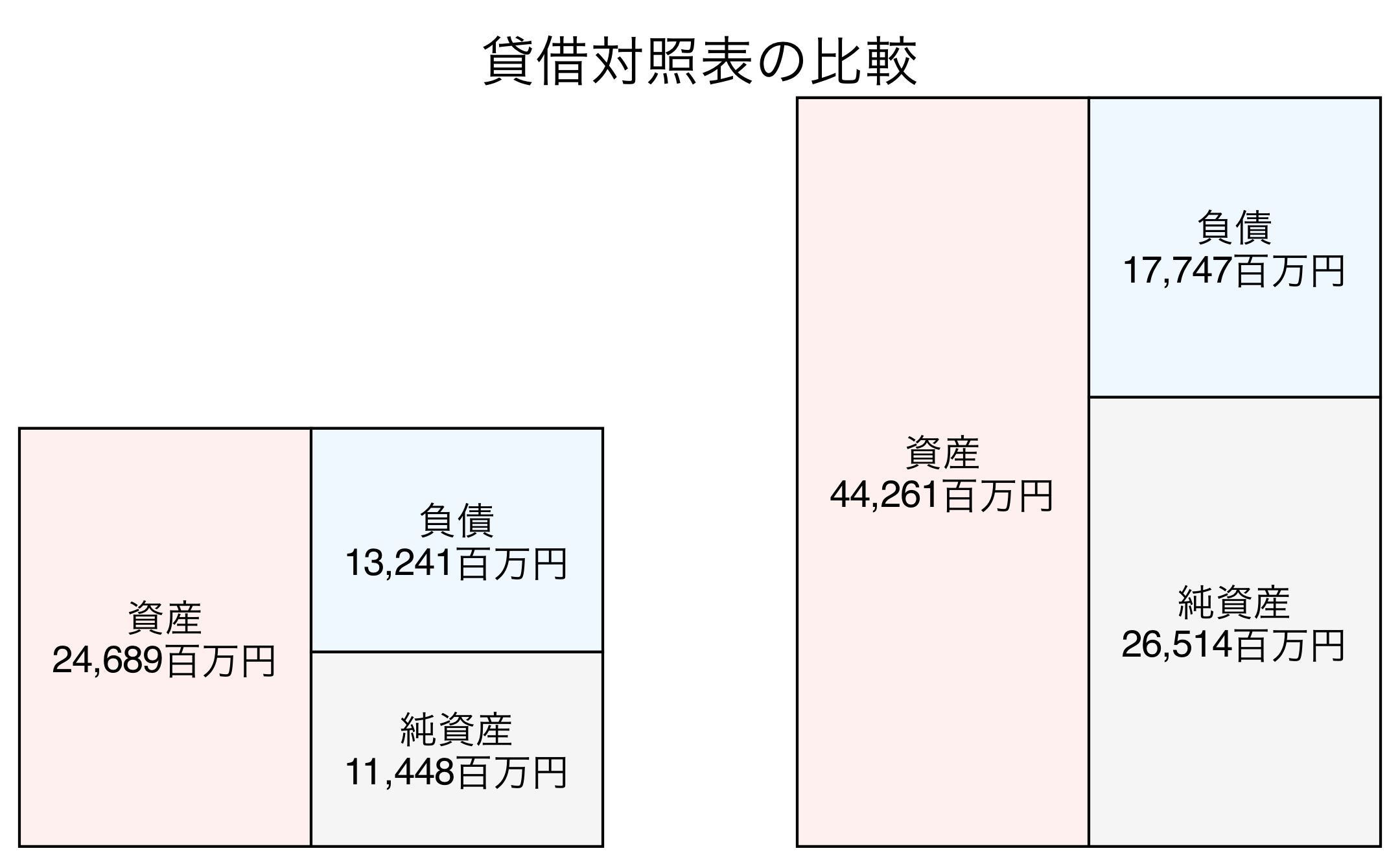 貸借対照表の比較図