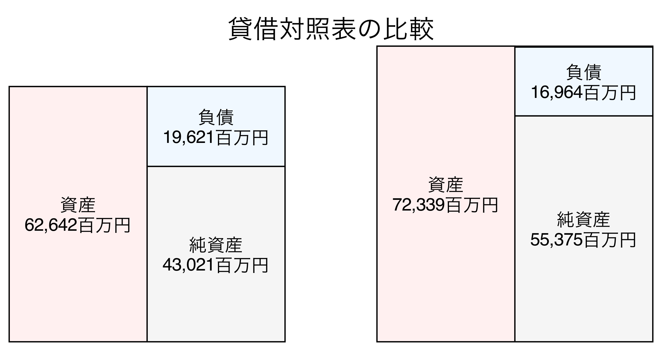 貸借対照表の比較図