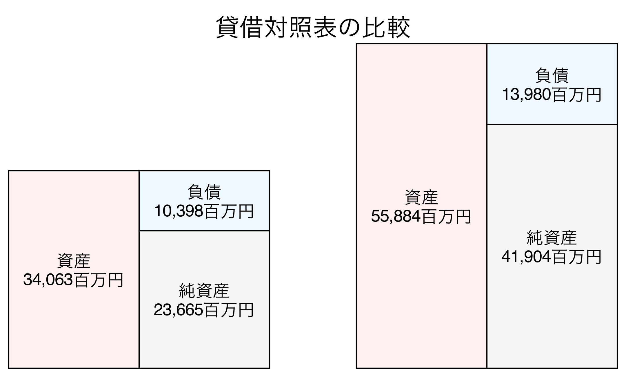 貸借対照表の比較図