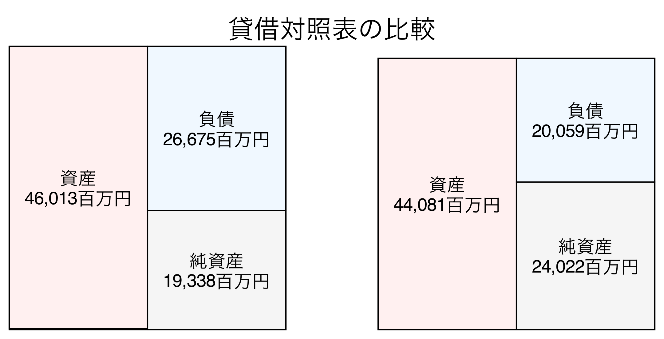 貸借対照表の比較図