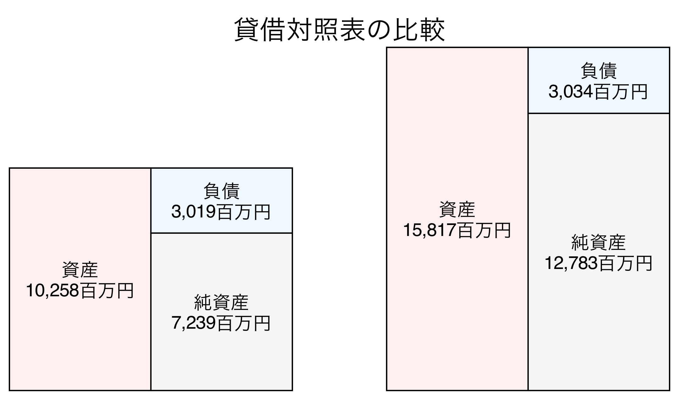貸借対照表の比較図