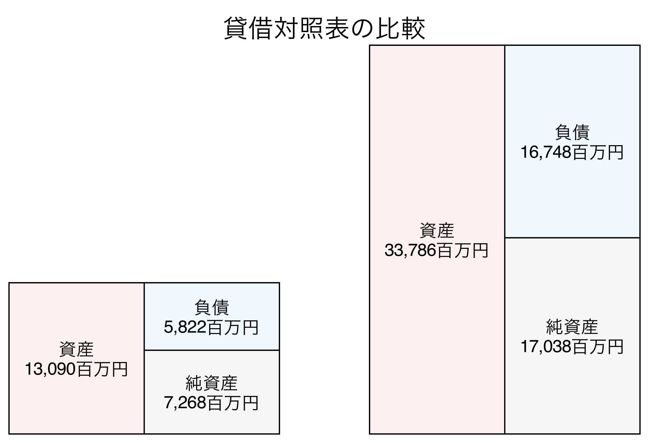 貸借対照表の比較図