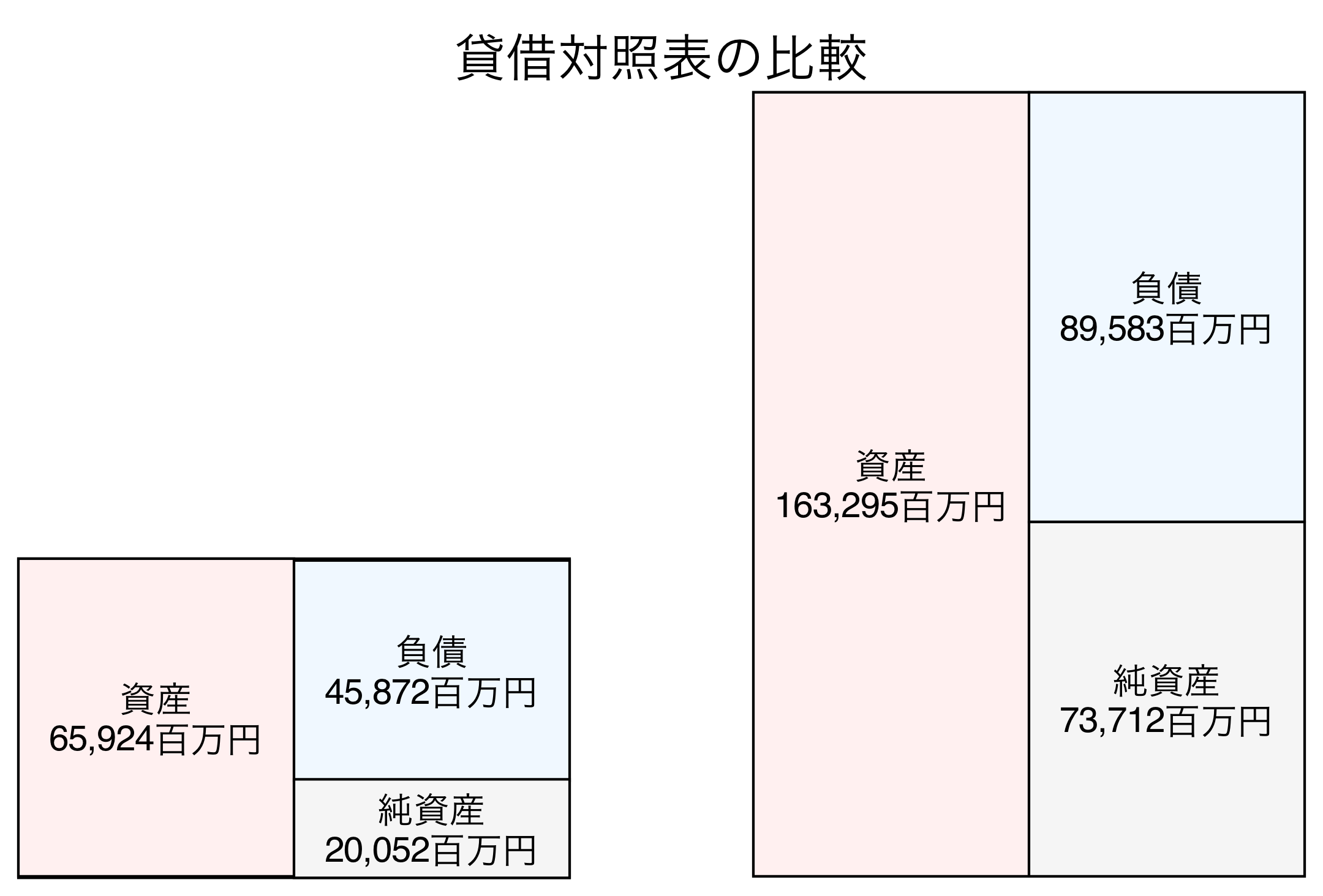貸借対照表の比較図
