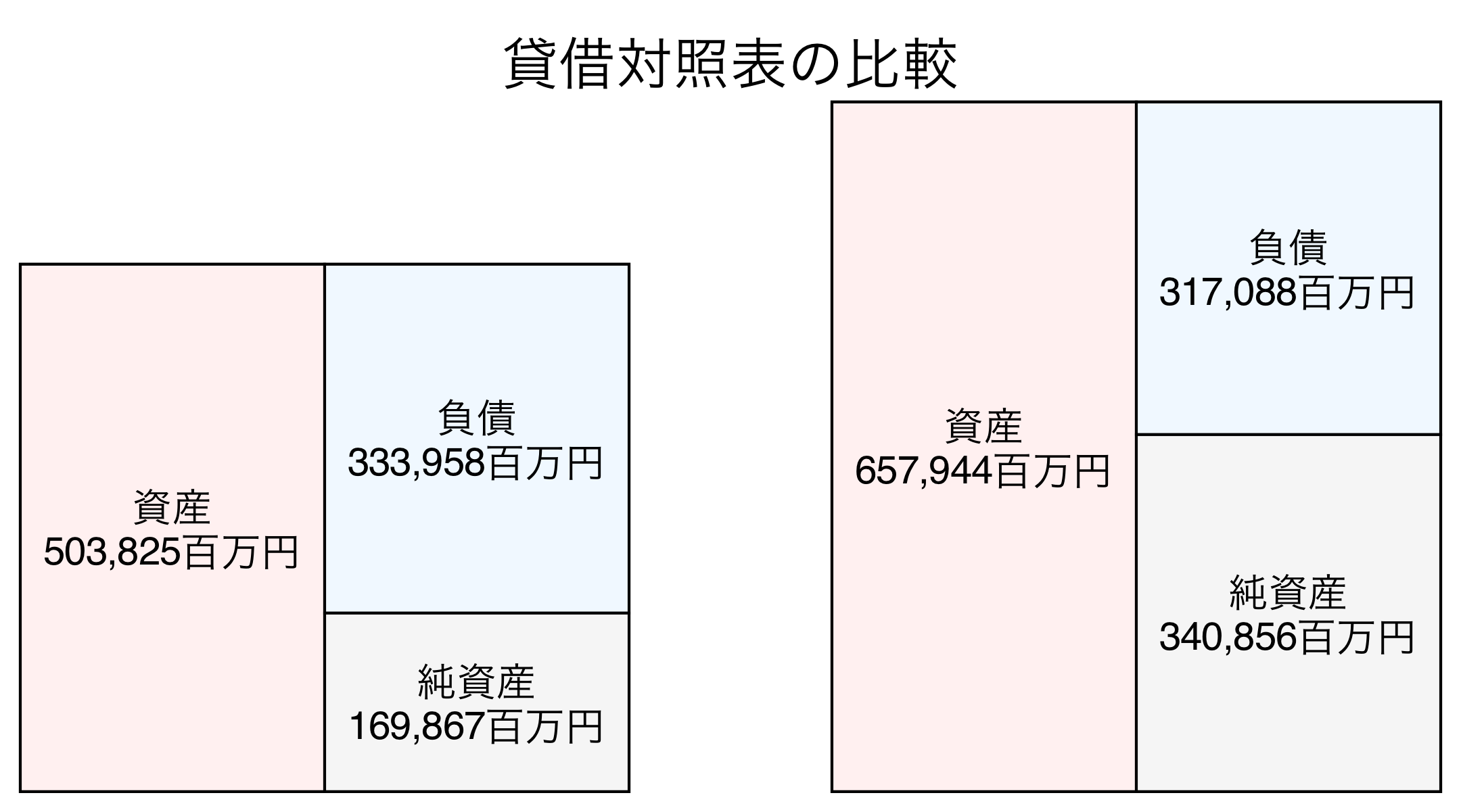 貸借対照表の比較図