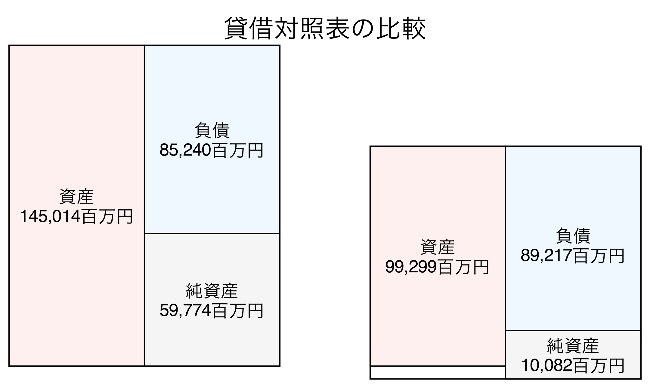 貸借対照表の比較図