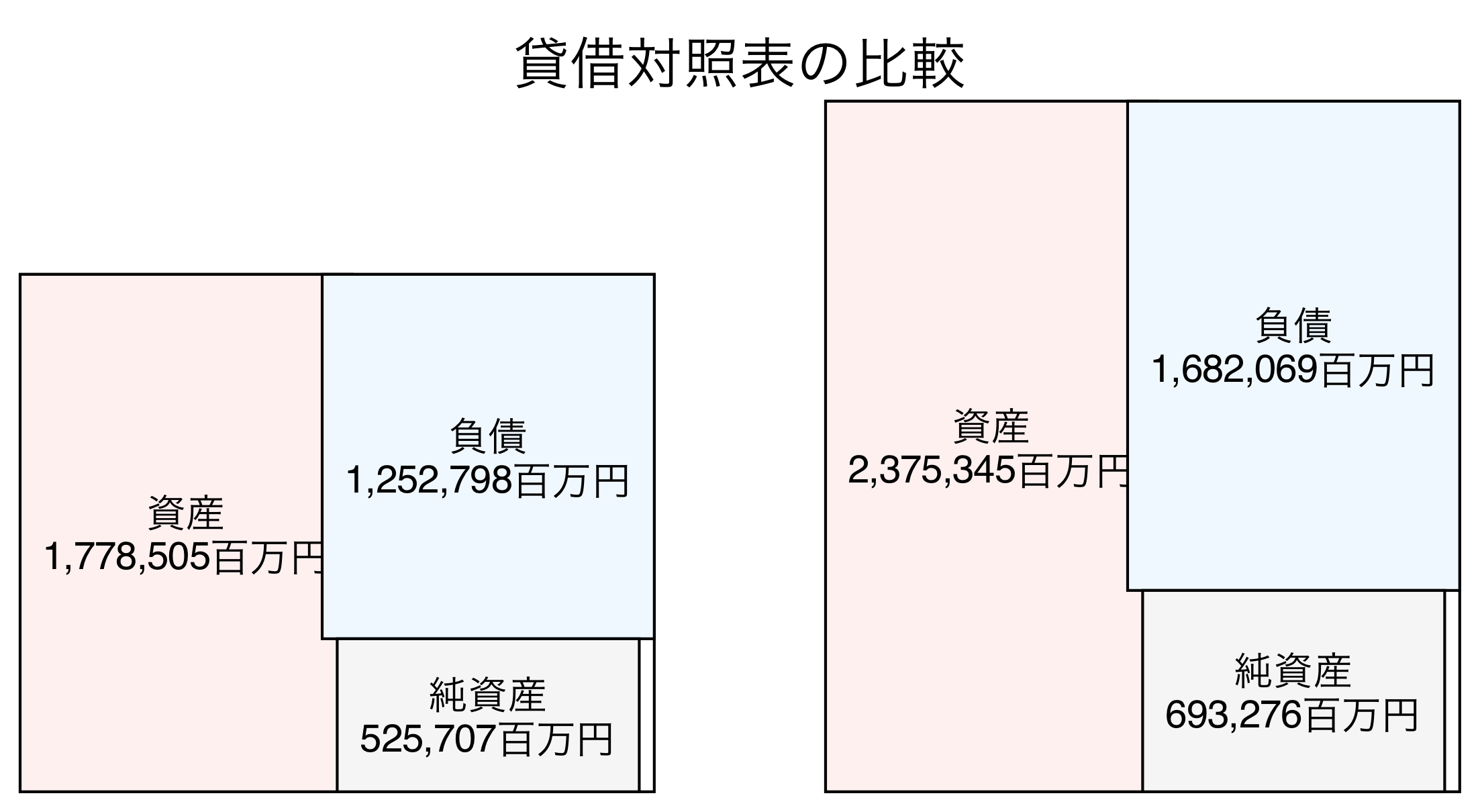 貸借対照表の比較図