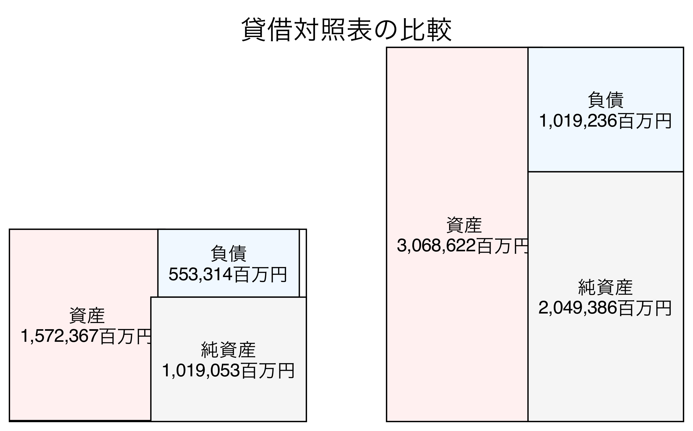 貸借対照表の比較図