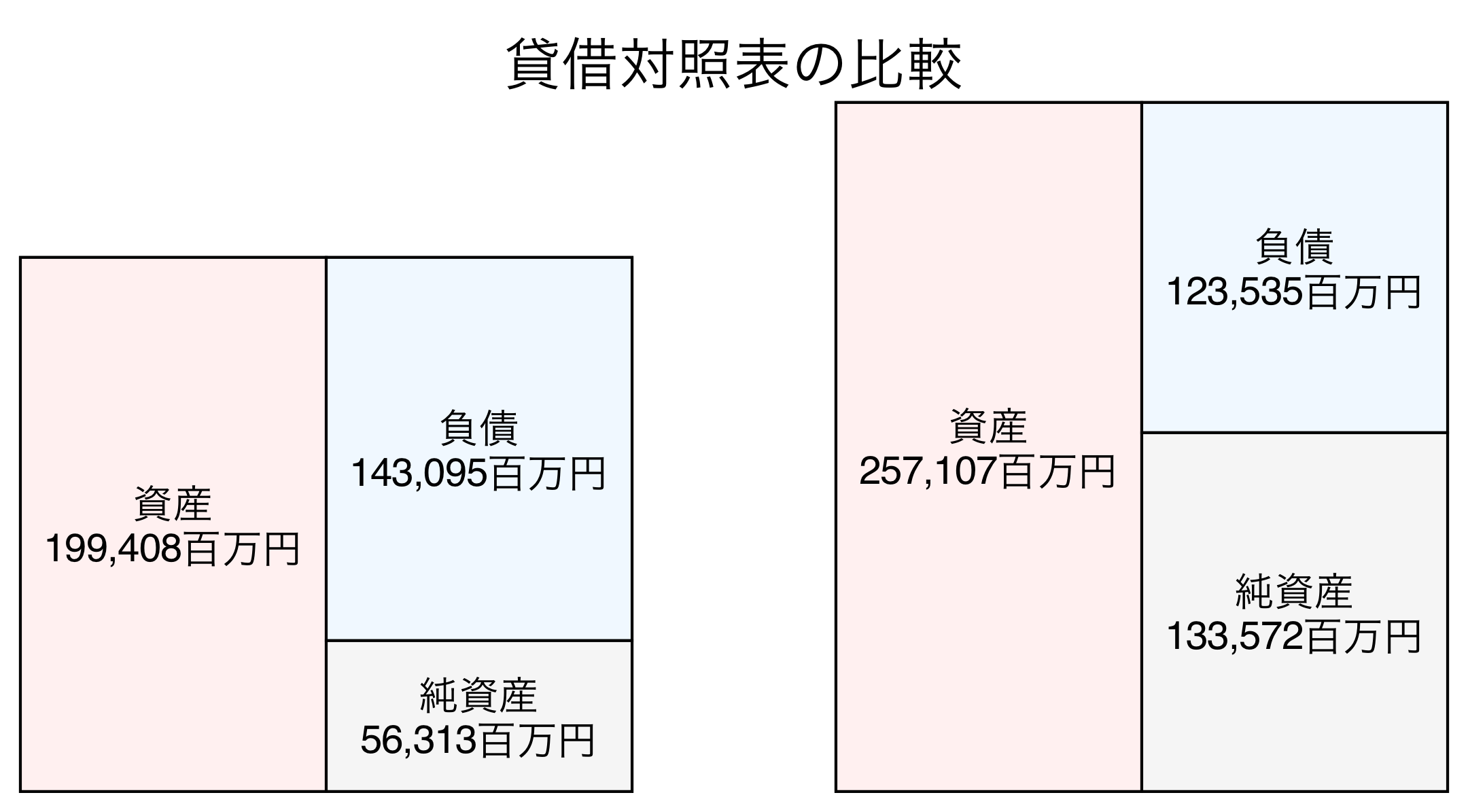 貸借対照表の比較図