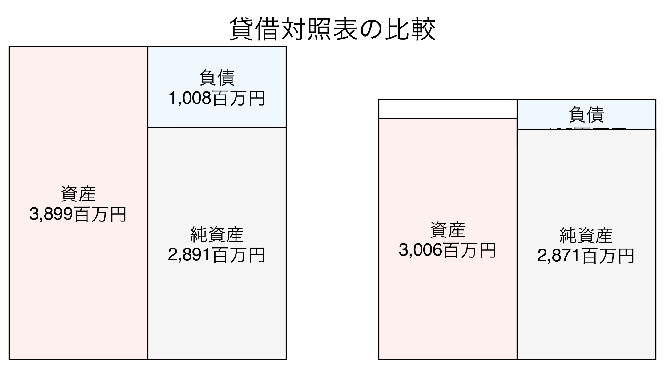 貸借対照表の比較図