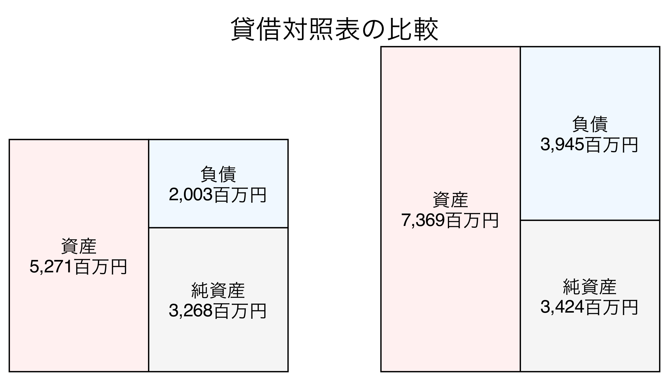 貸借対照表の比較図