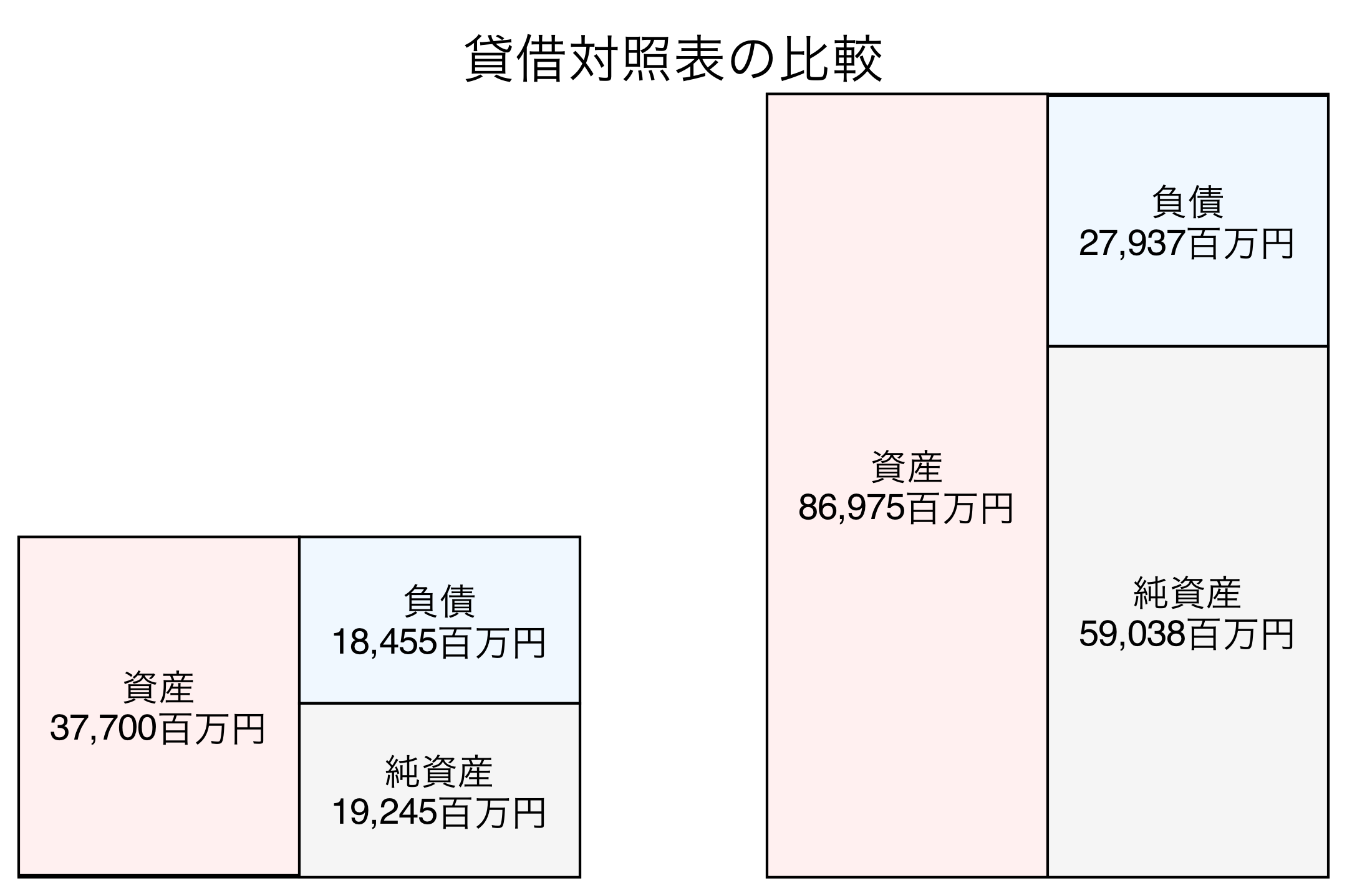 貸借対照表の比較図