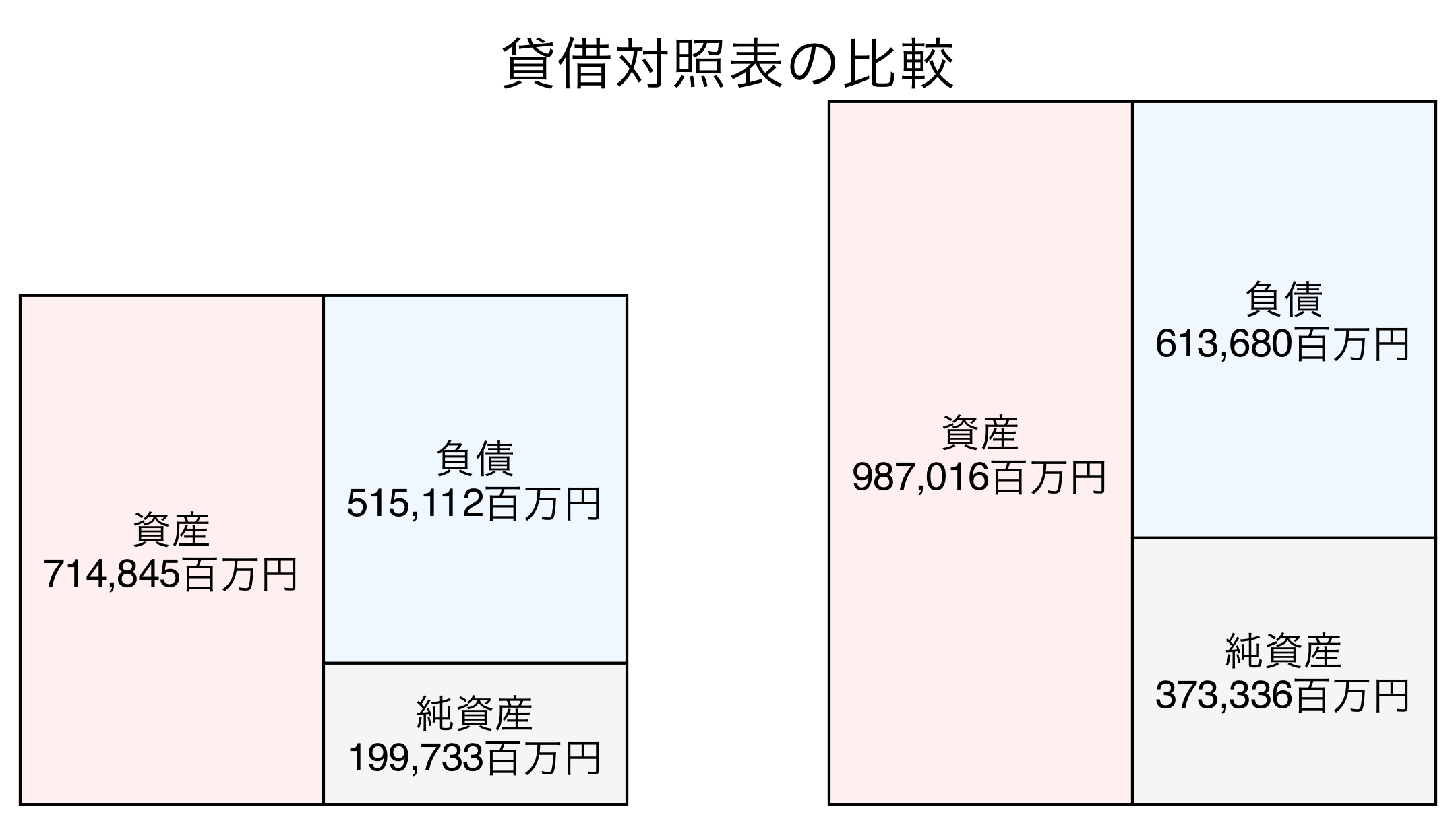 貸借対照表の比較図