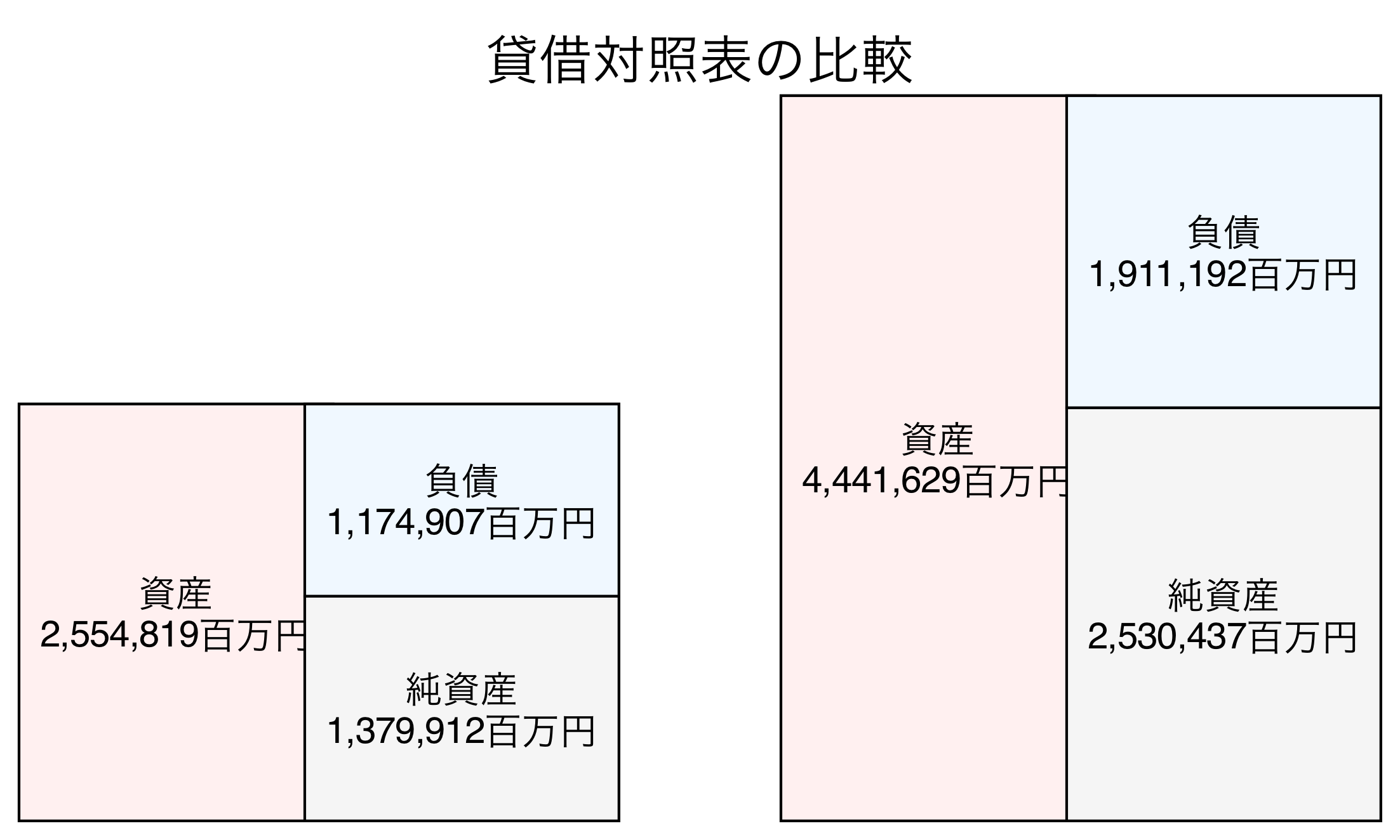 貸借対照表の比較図