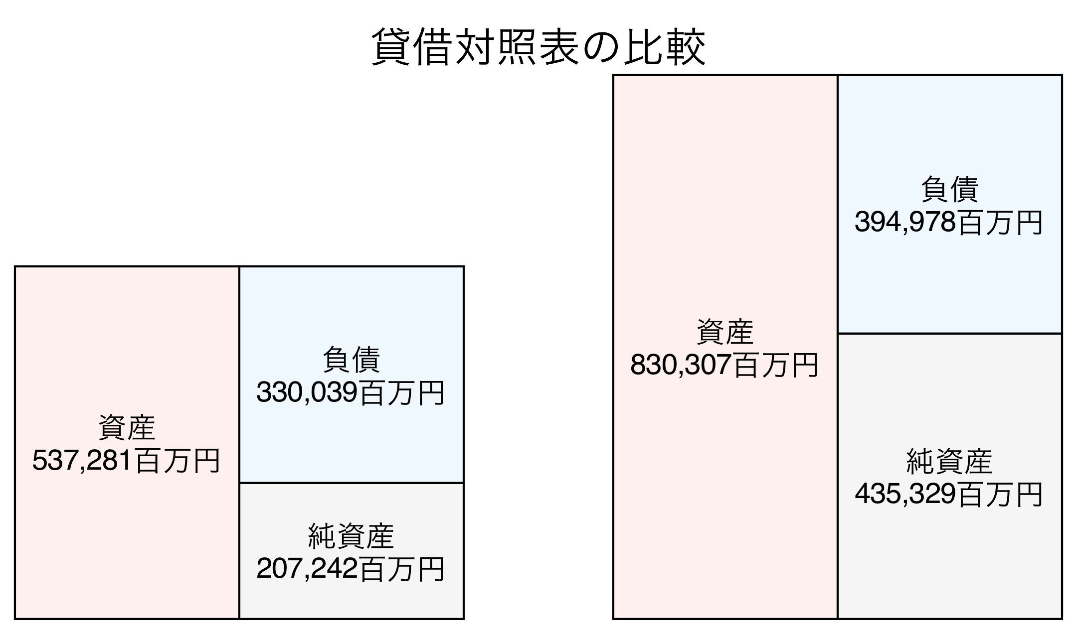 貸借対照表の比較図