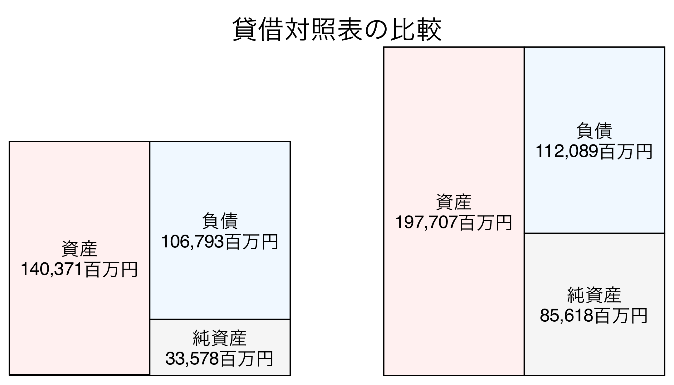 貸借対照表の比較図