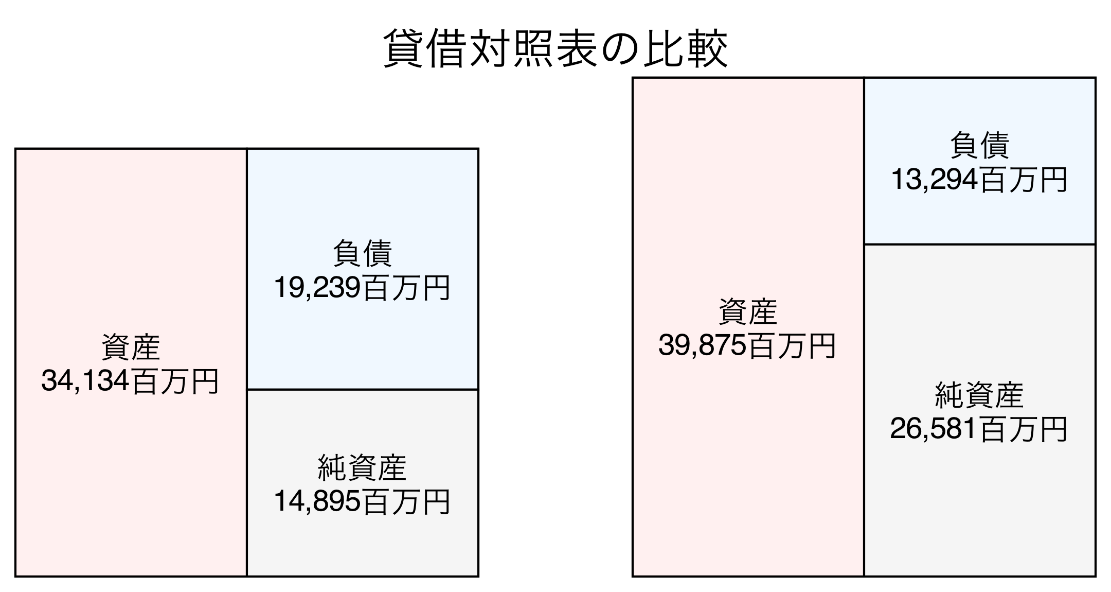 貸借対照表の比較図