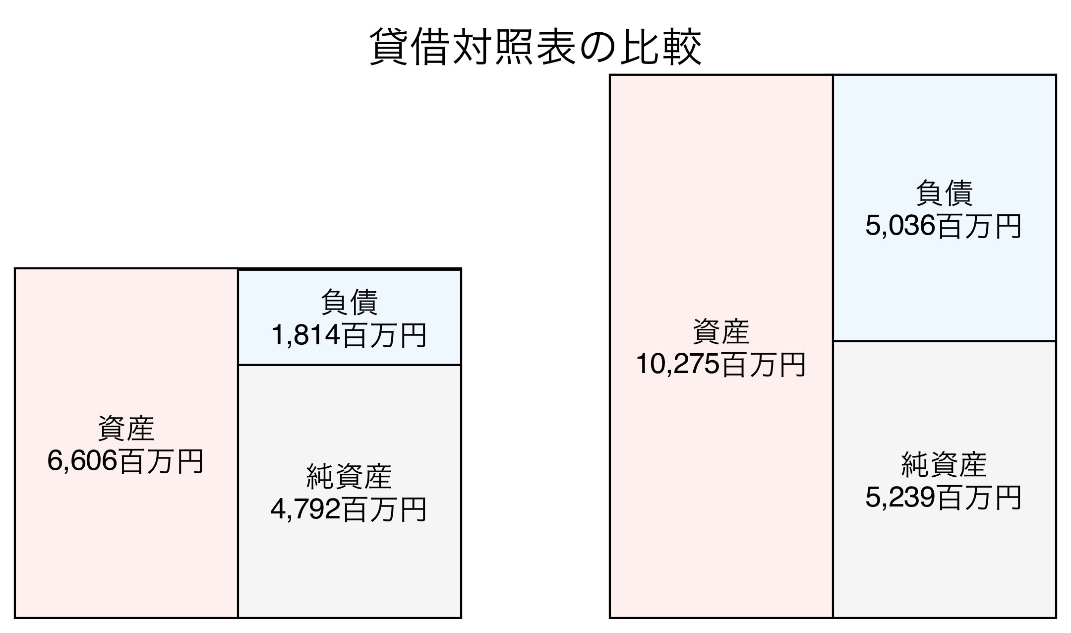 貸借対照表の比較図