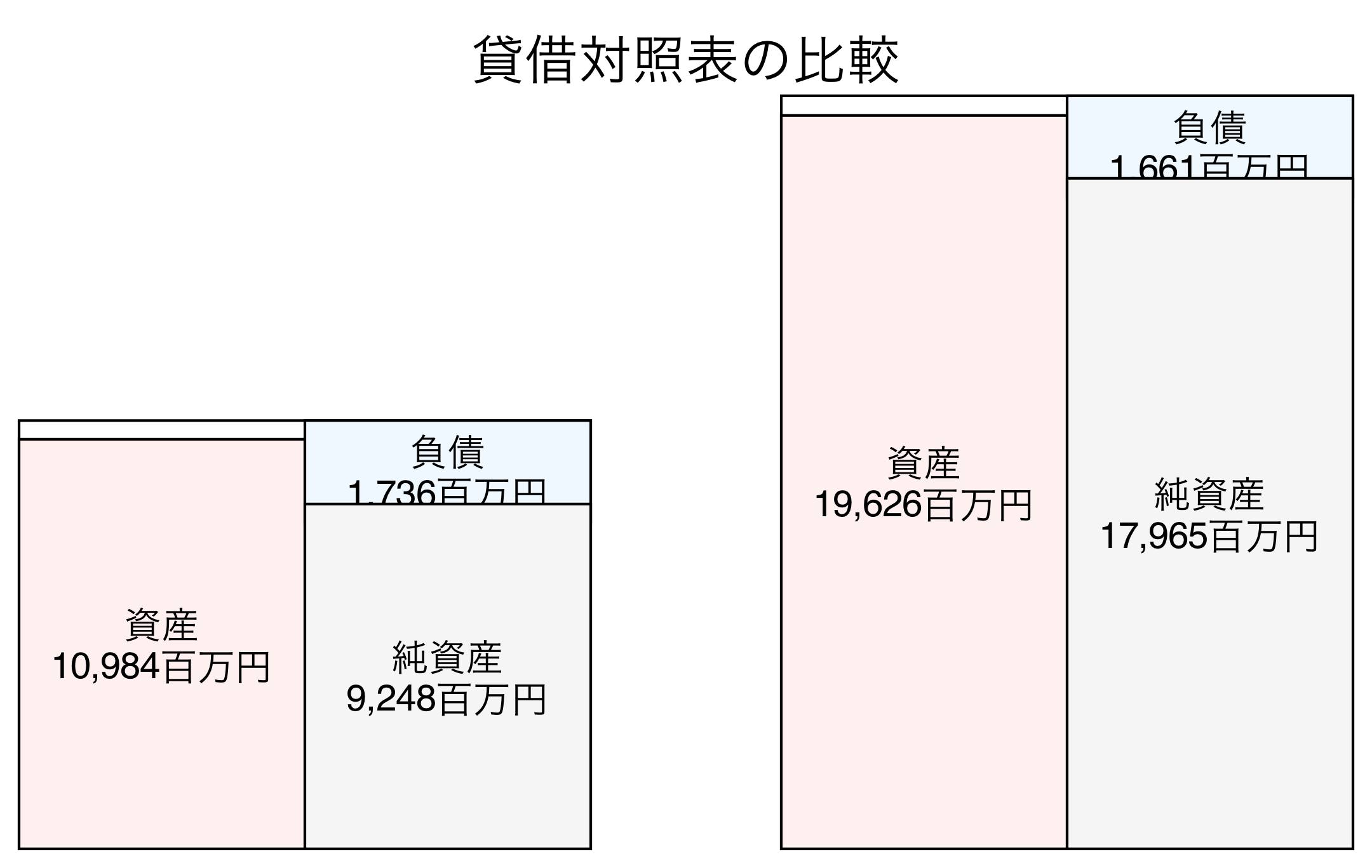 貸借対照表の比較図