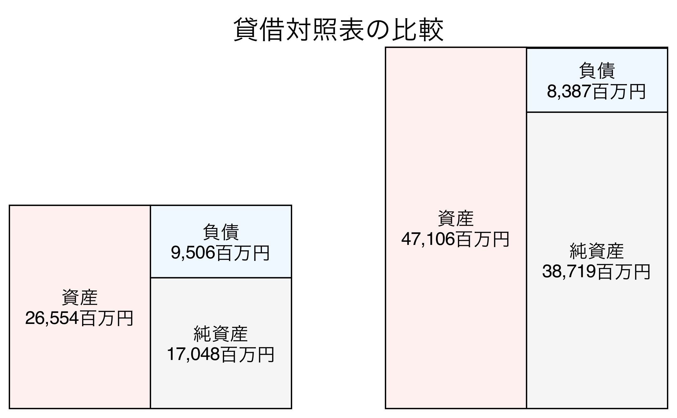 貸借対照表の比較図