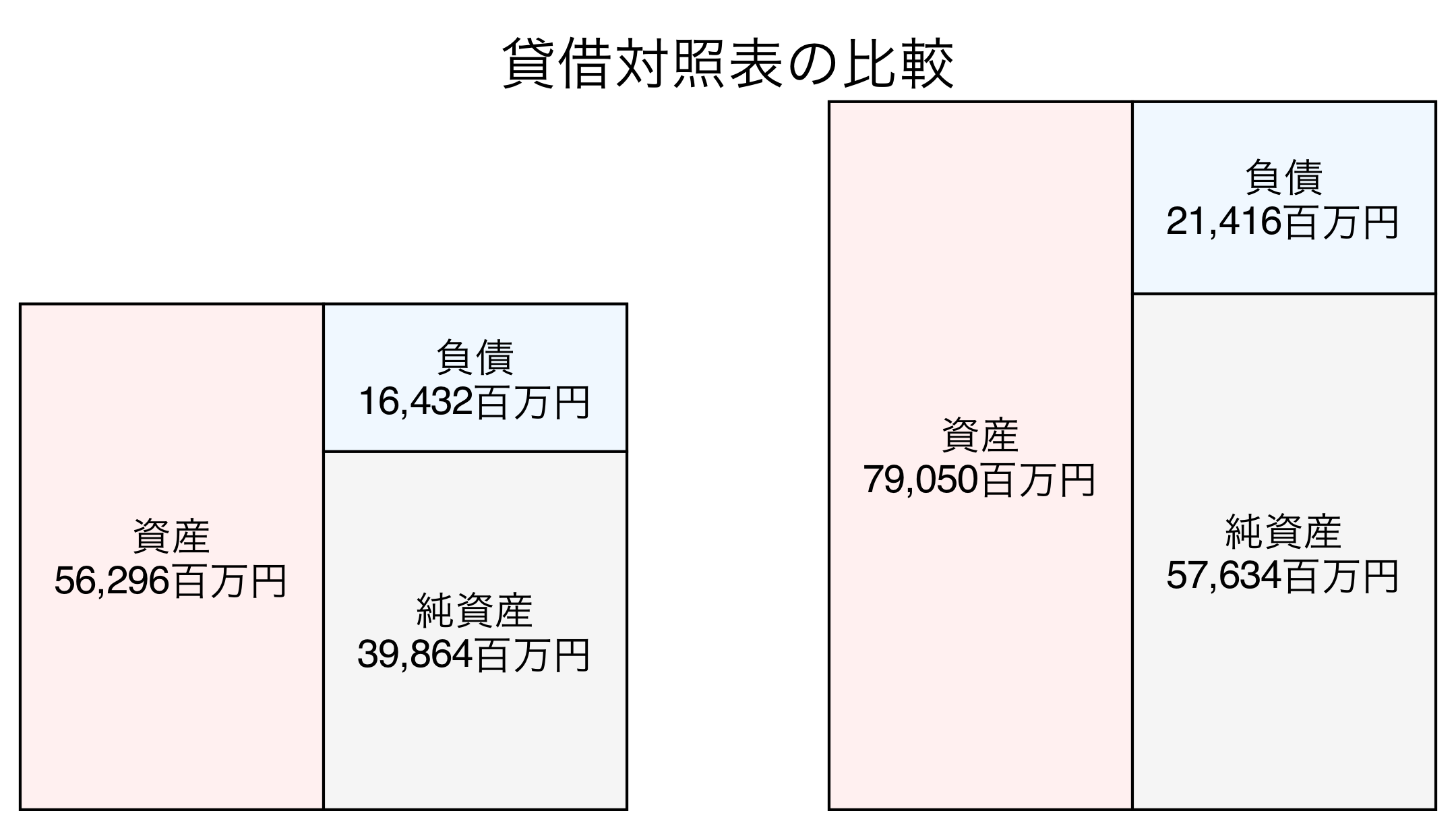 貸借対照表の比較図