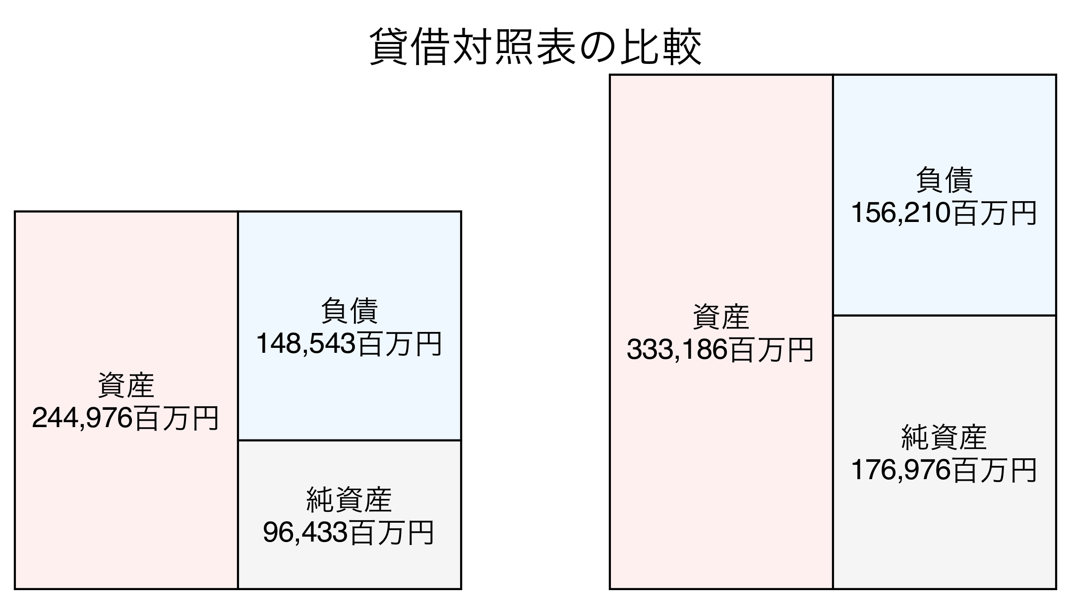 貸借対照表の比較図
